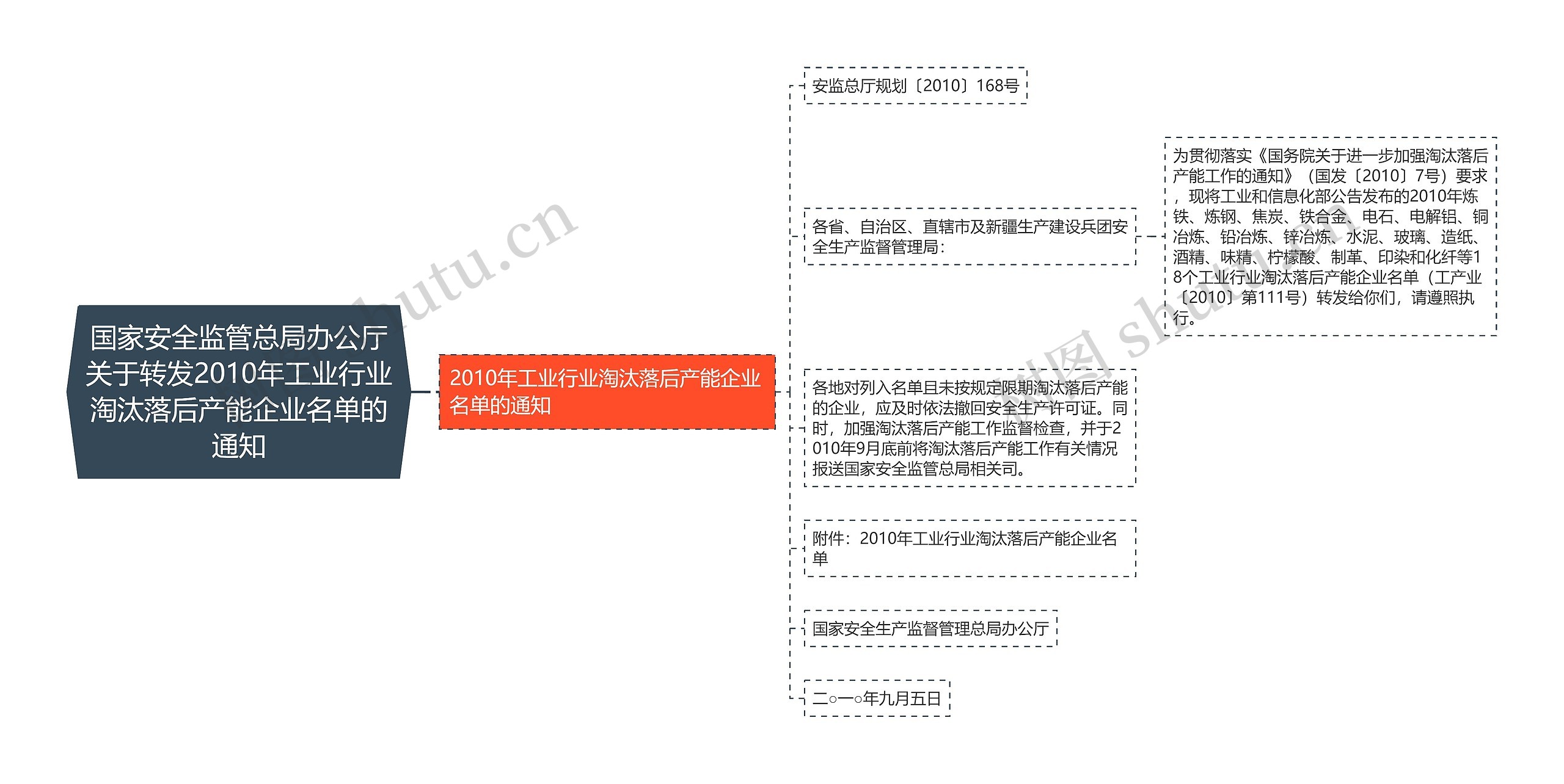 国家安全监管总局办公厅关于转发2010年工业行业淘汰落后产能企业名单的通知思维导图