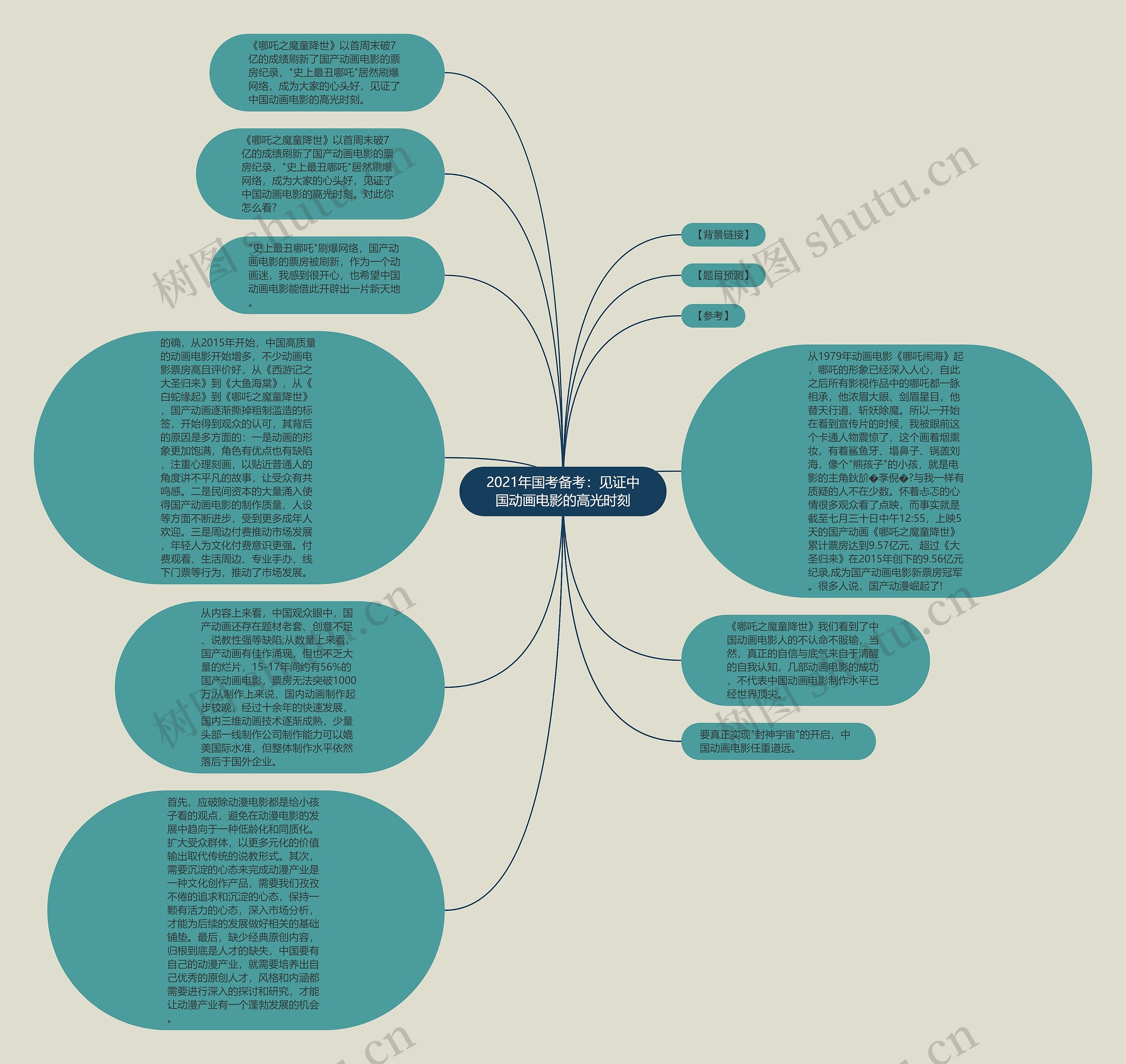 2021年国考备考：见证中国动画电影的高光时刻思维导图