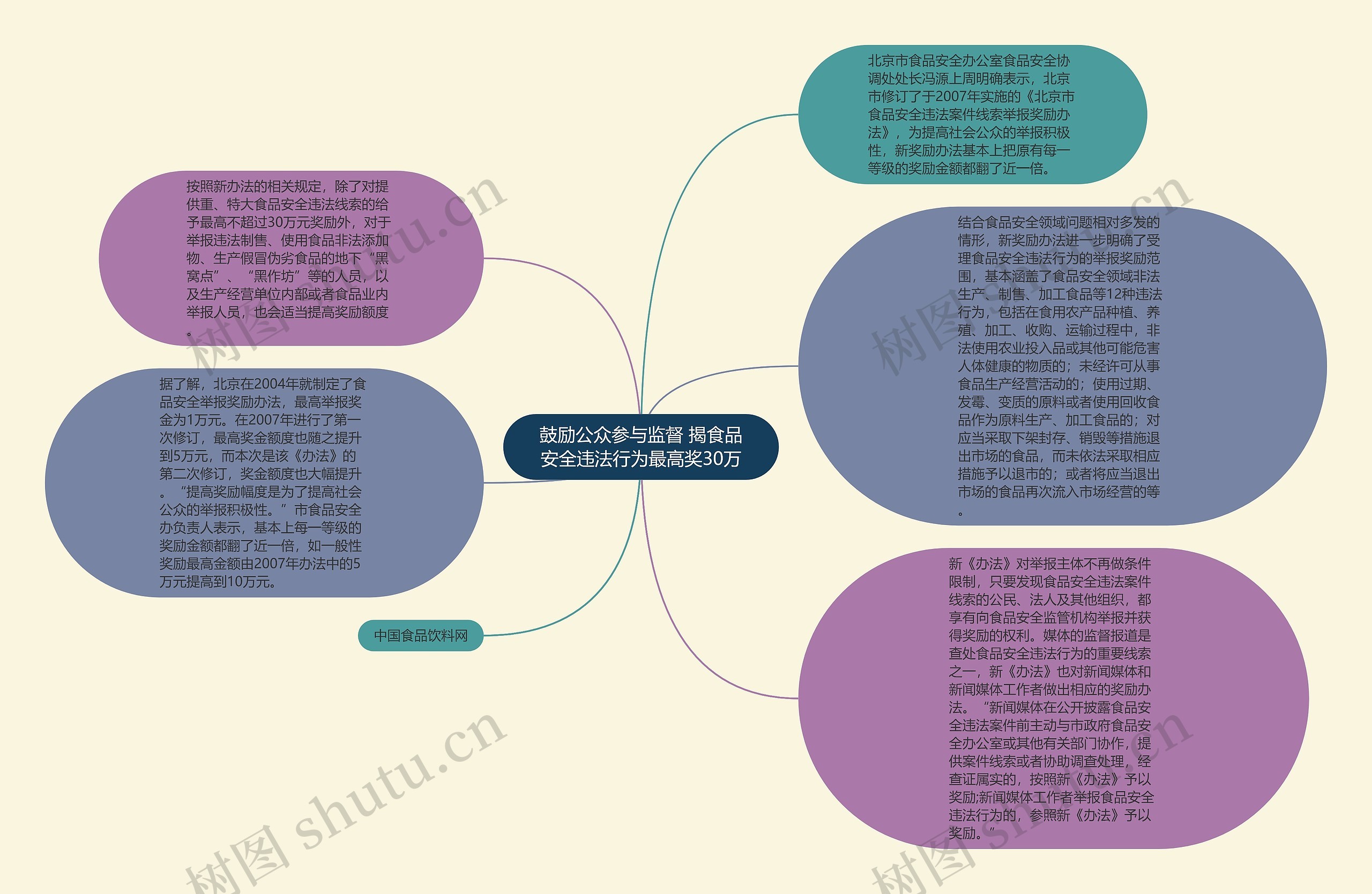 鼓励公众参与监督 揭食品安全违法行为最高奖30万思维导图