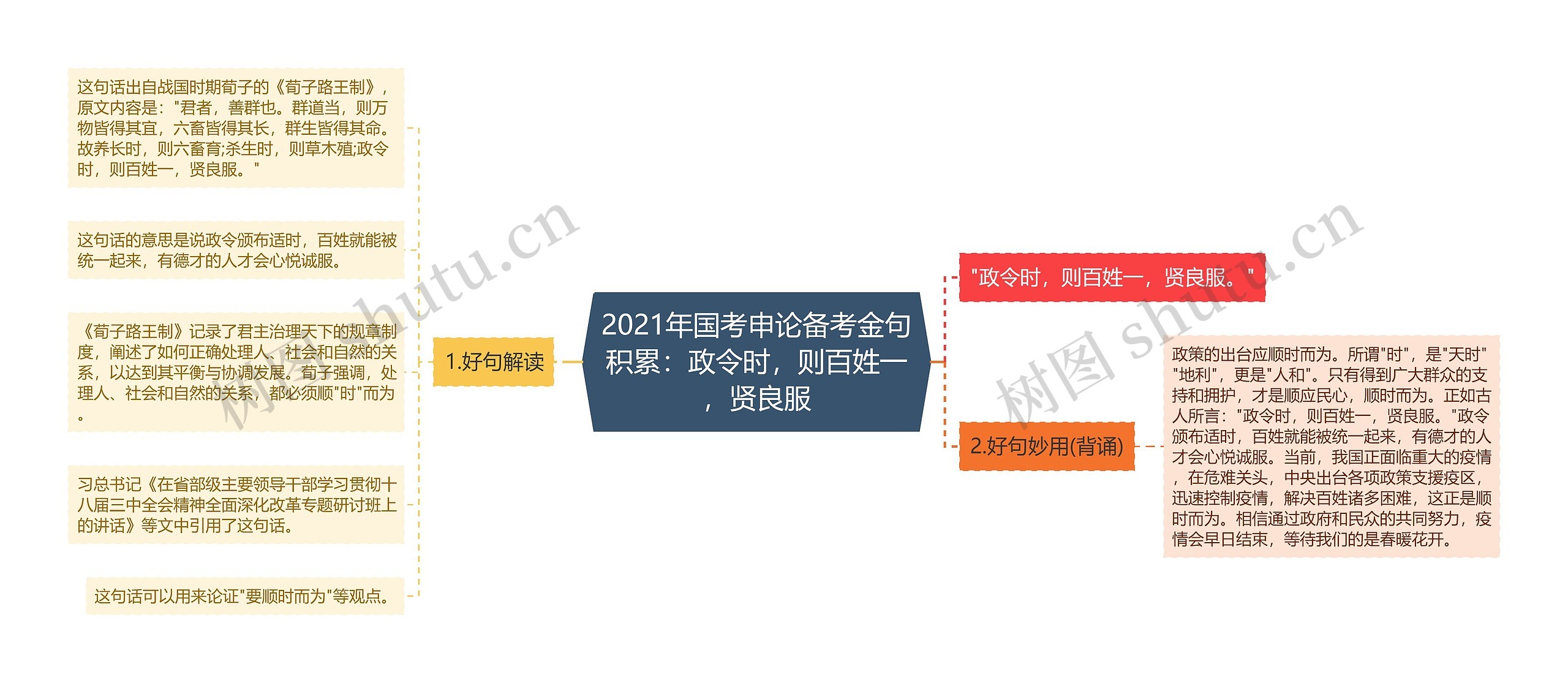 2021年国考申论备考金句积累：政令时，则百姓一，贤良服思维导图