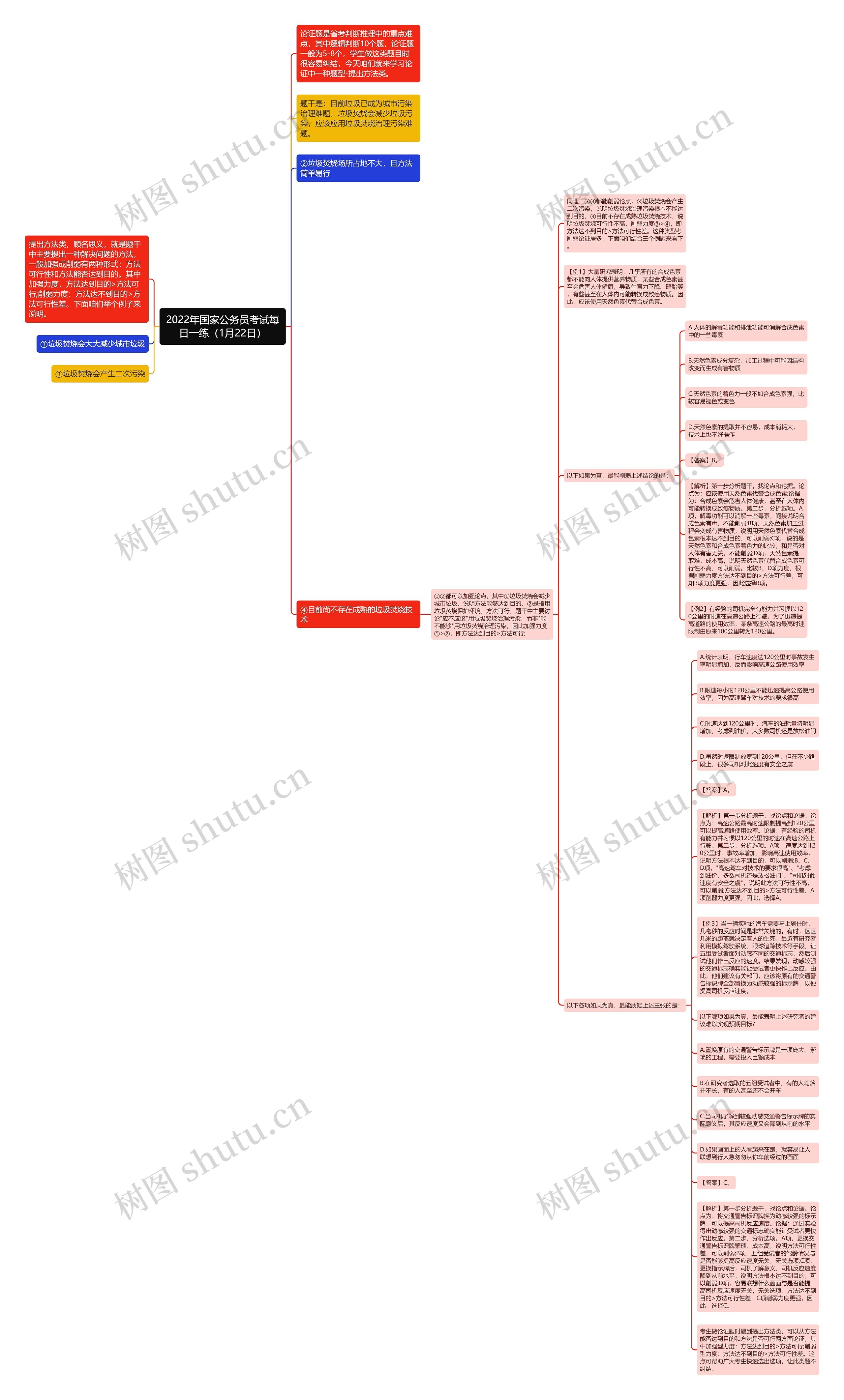 2022年国家公务员考试每日一练（1月22日）思维导图