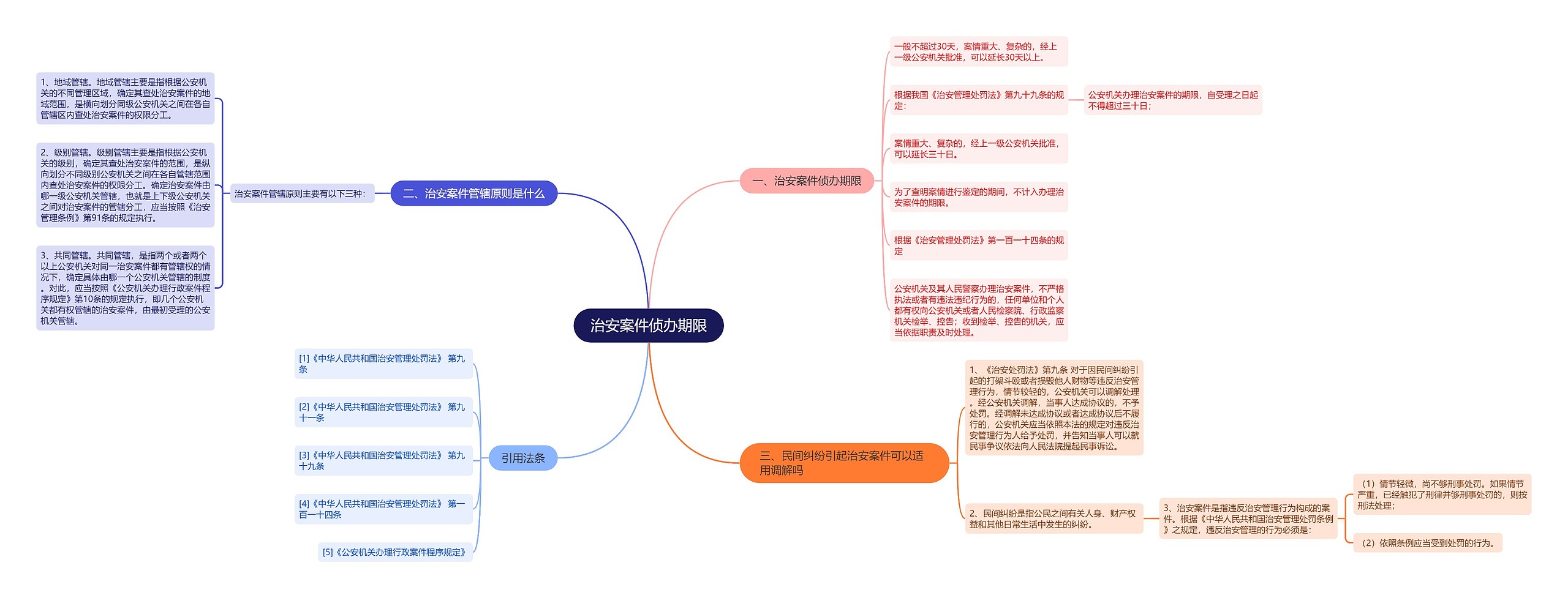 治安案件侦办期限思维导图