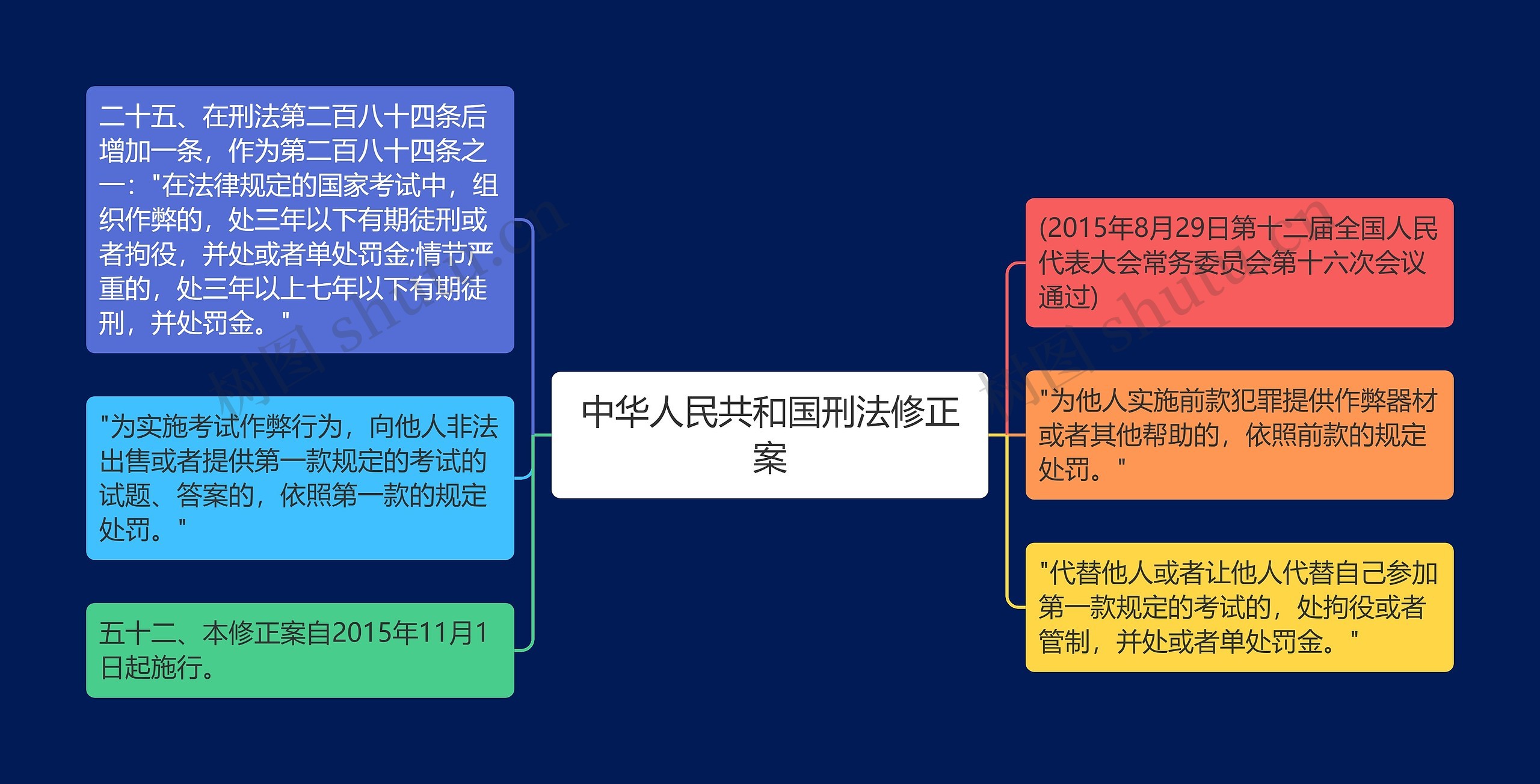 中华人民共和国刑法修正案思维导图