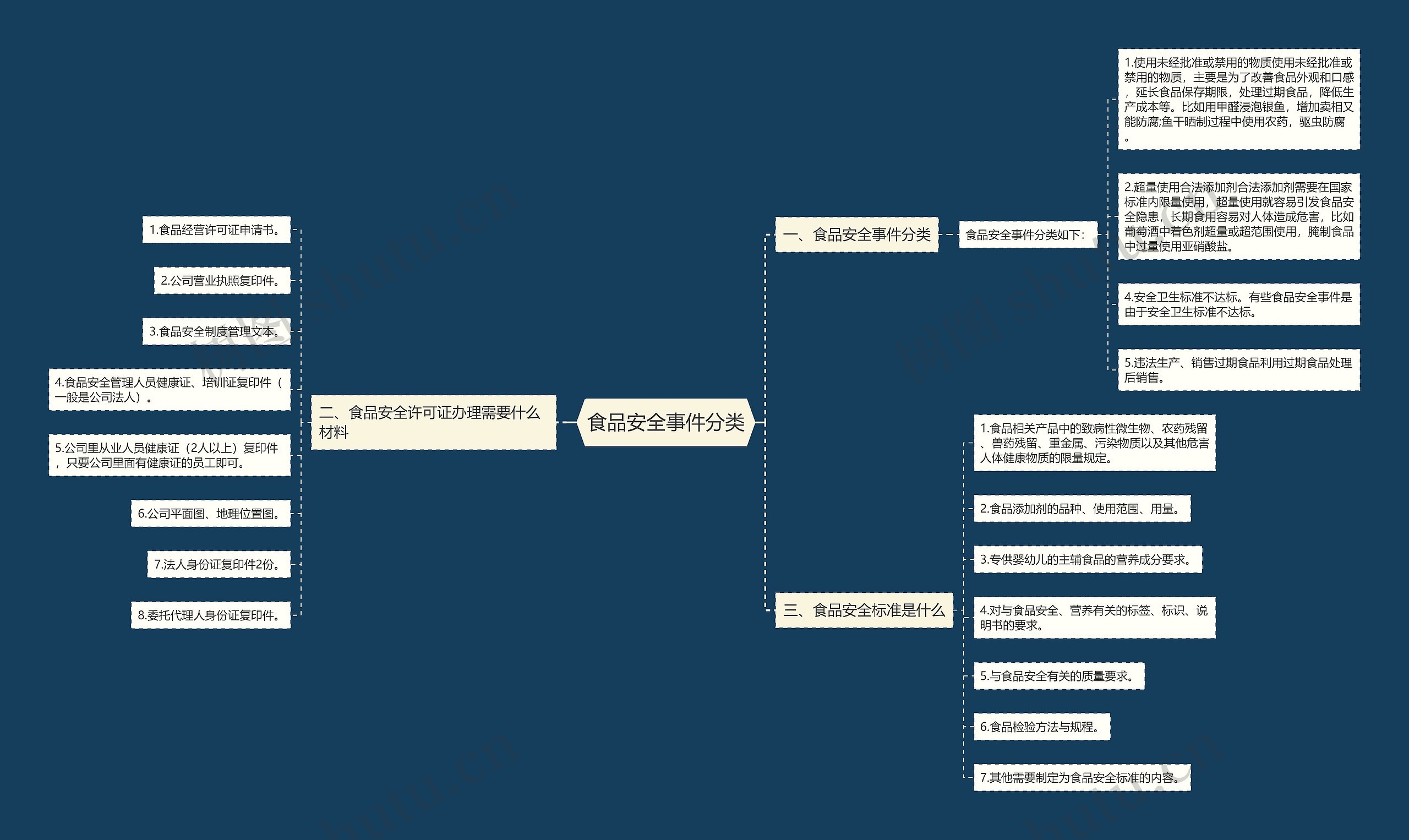 食品安全事件分类思维导图