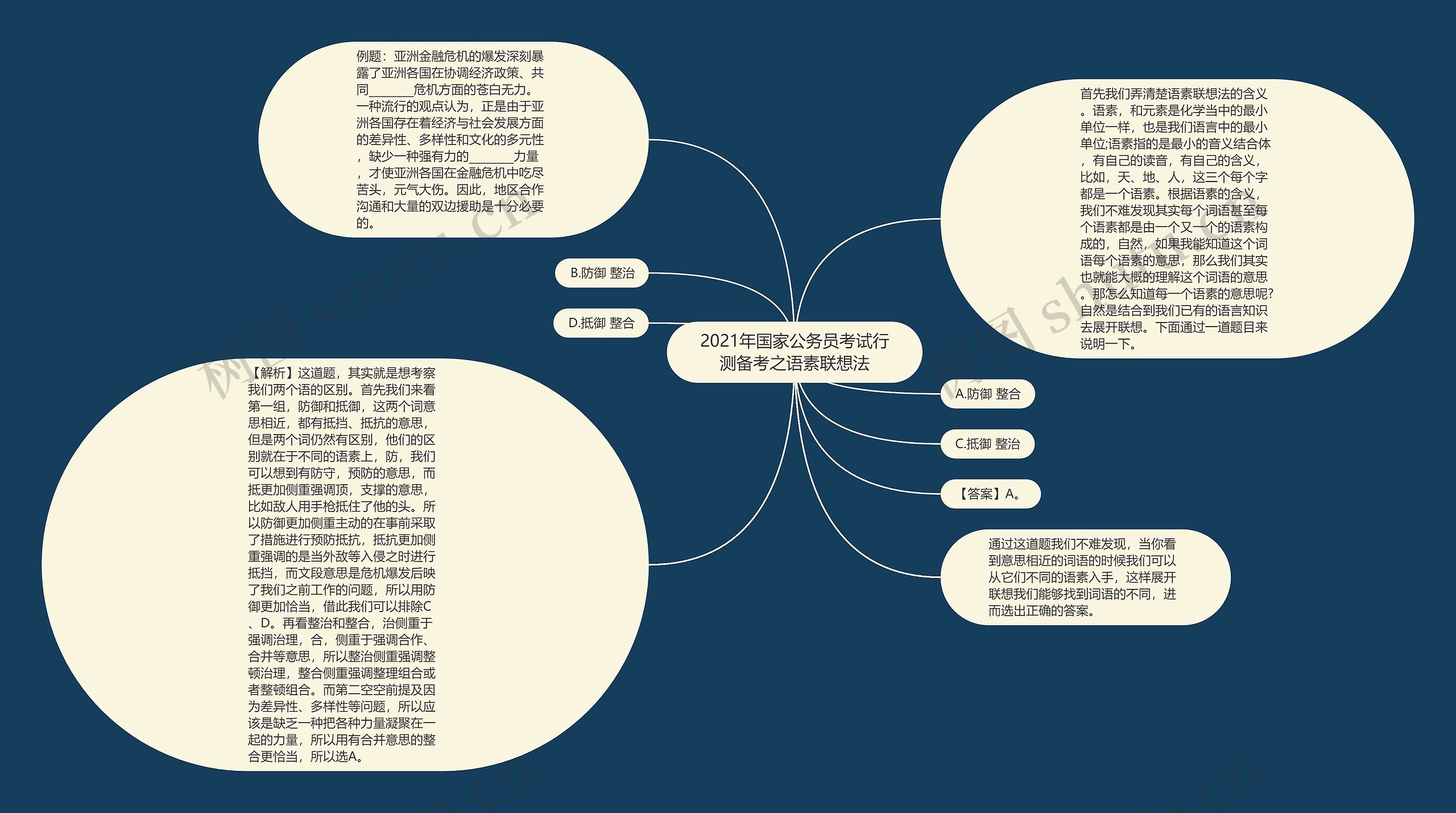 2021年国家公务员考试行测备考之语素联想法思维导图