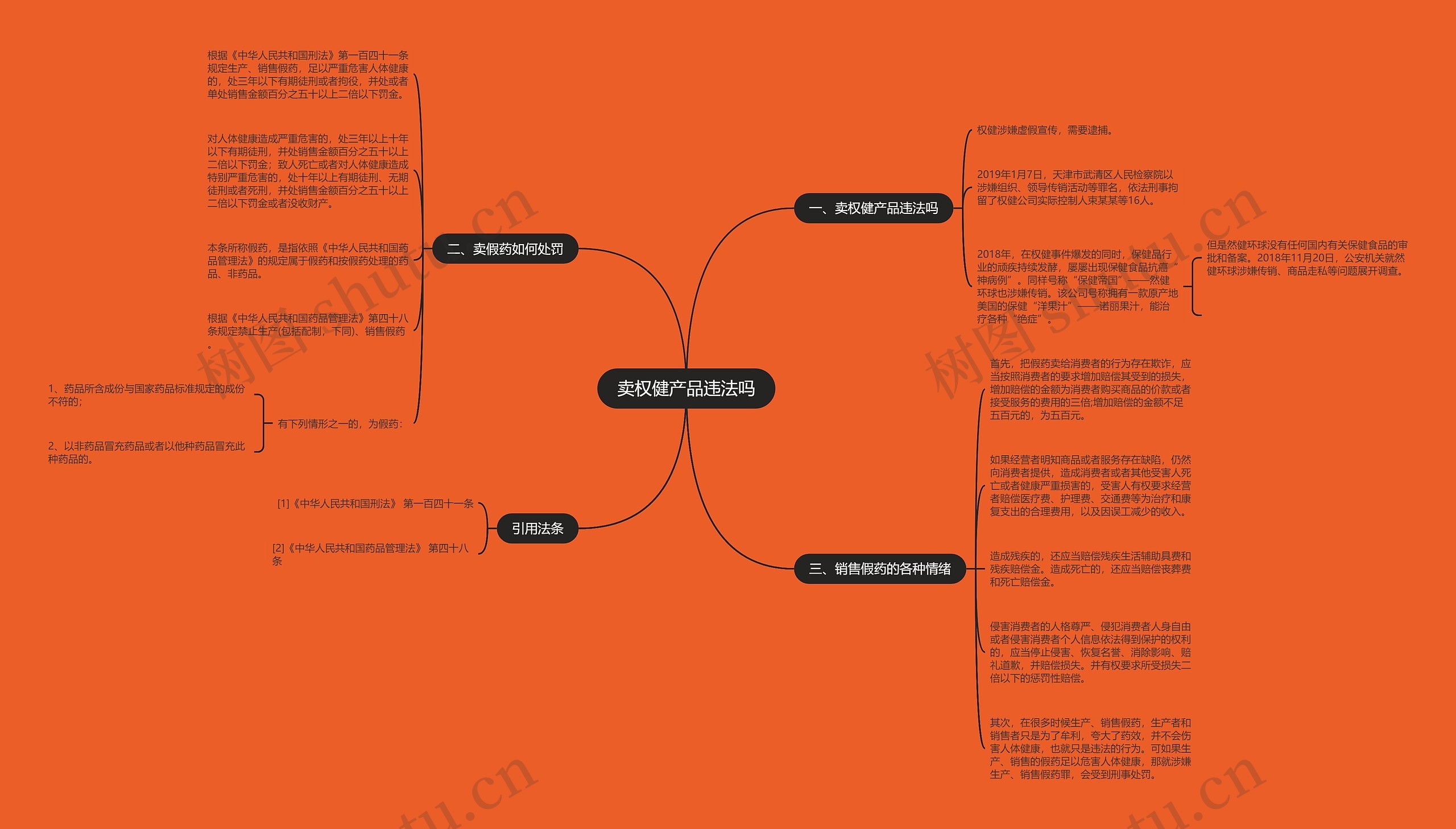 卖权健产品违法吗思维导图