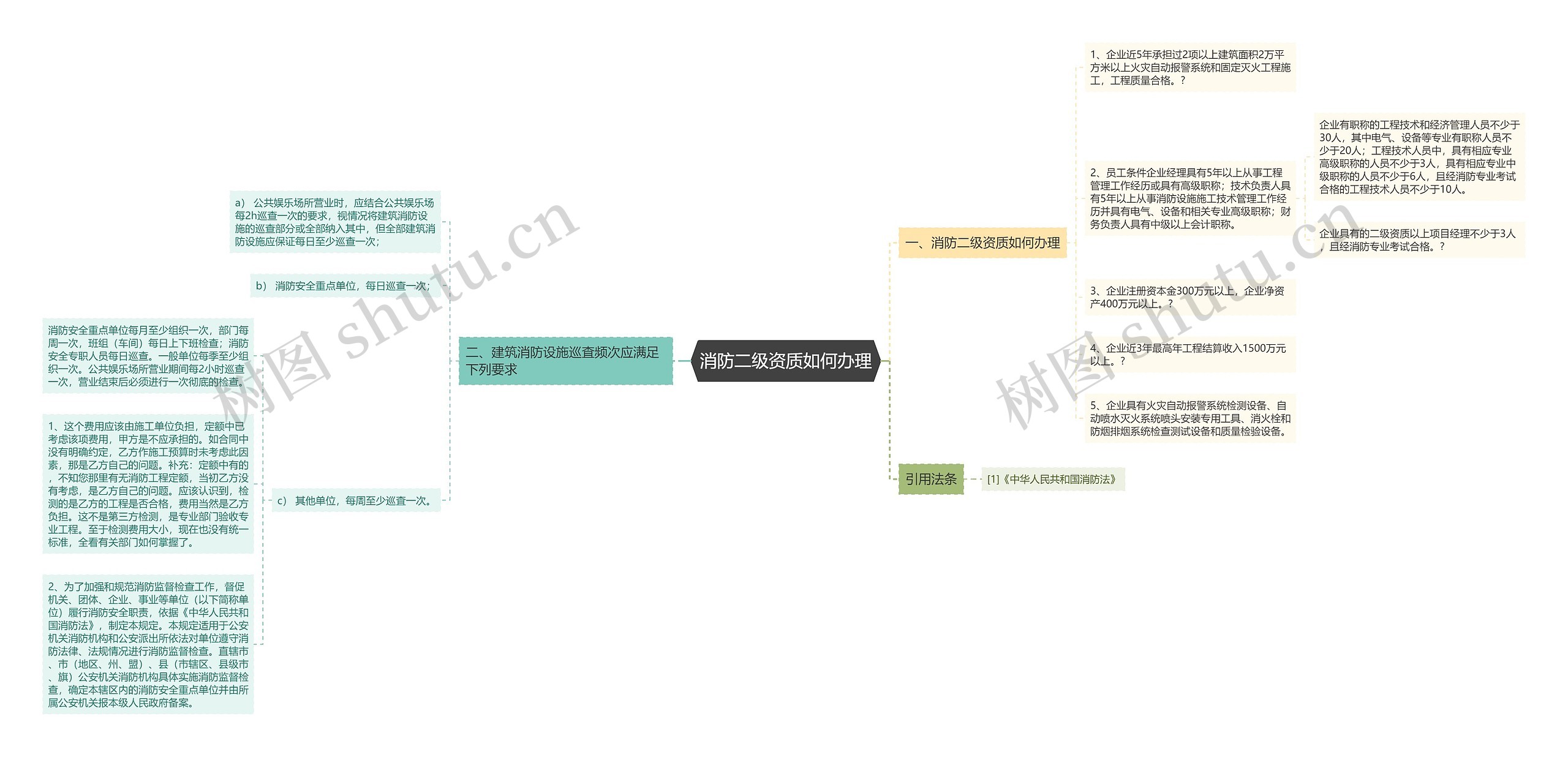 消防二级资质如何办理思维导图