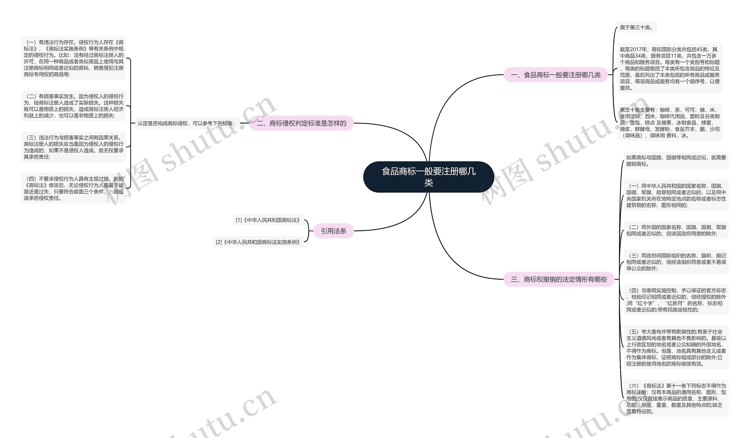 食品商标一般要注册哪几类思维导图