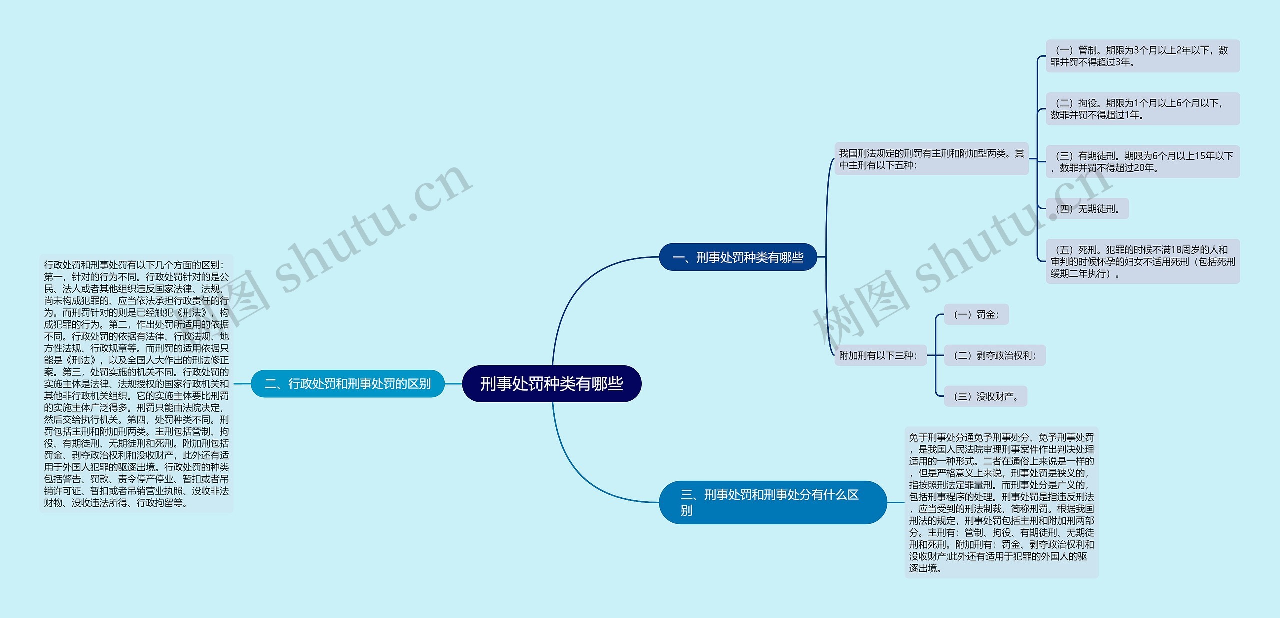 刑事处罚种类有哪些思维导图