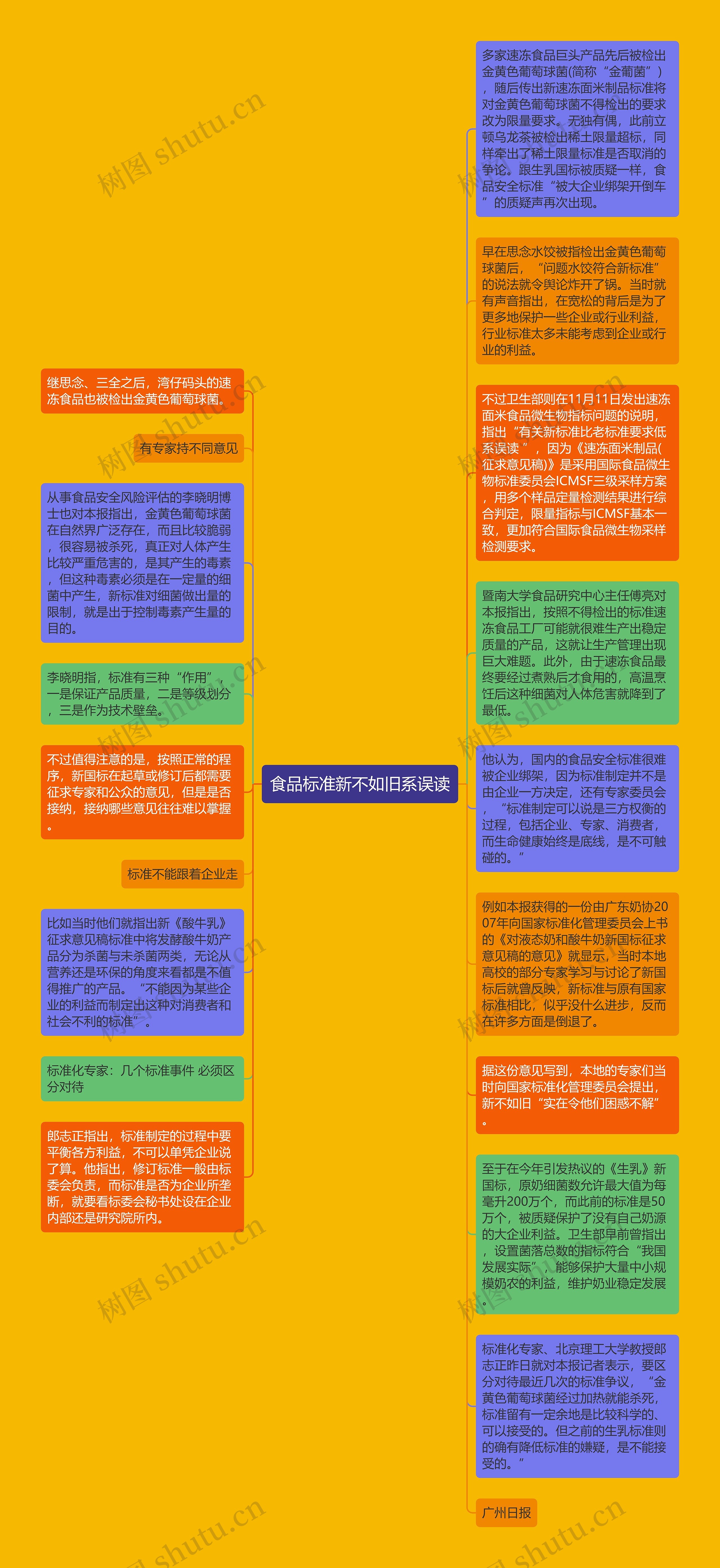 食品标准新不如旧系误读思维导图