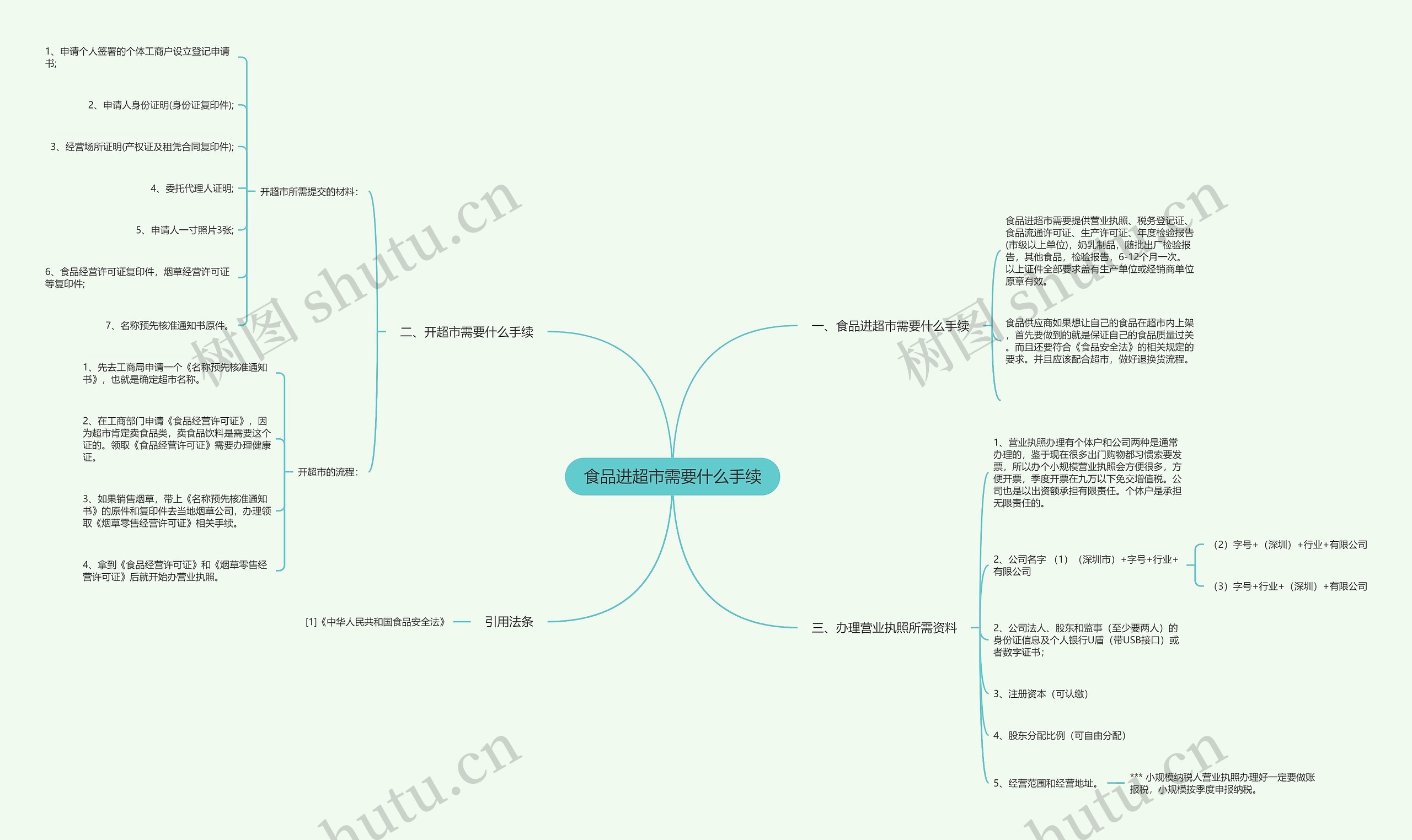 食品进超市需要什么手续思维导图