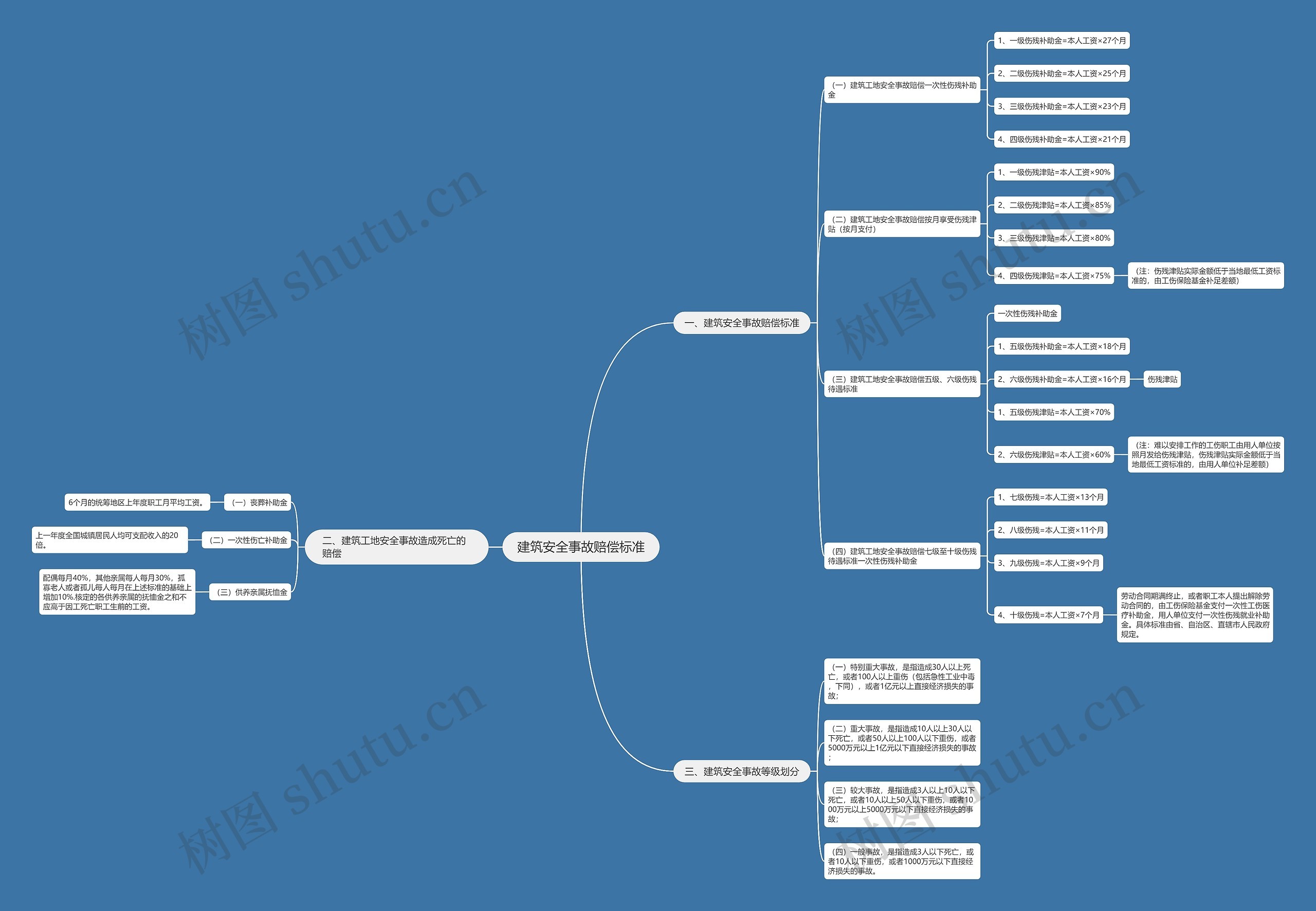 建筑安全事故赔偿标准思维导图