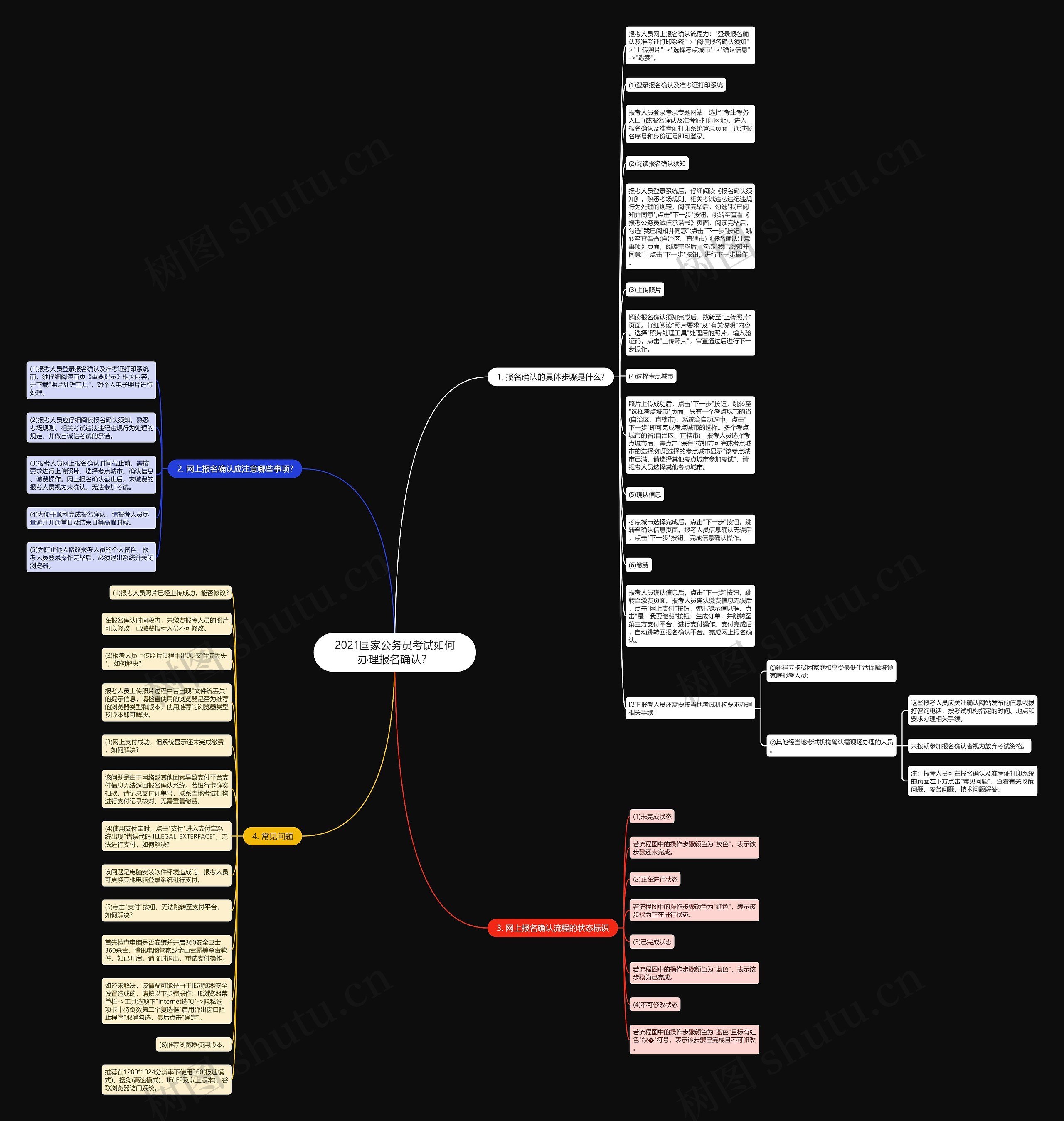 2021国家公务员考试如何办理报名确认？思维导图