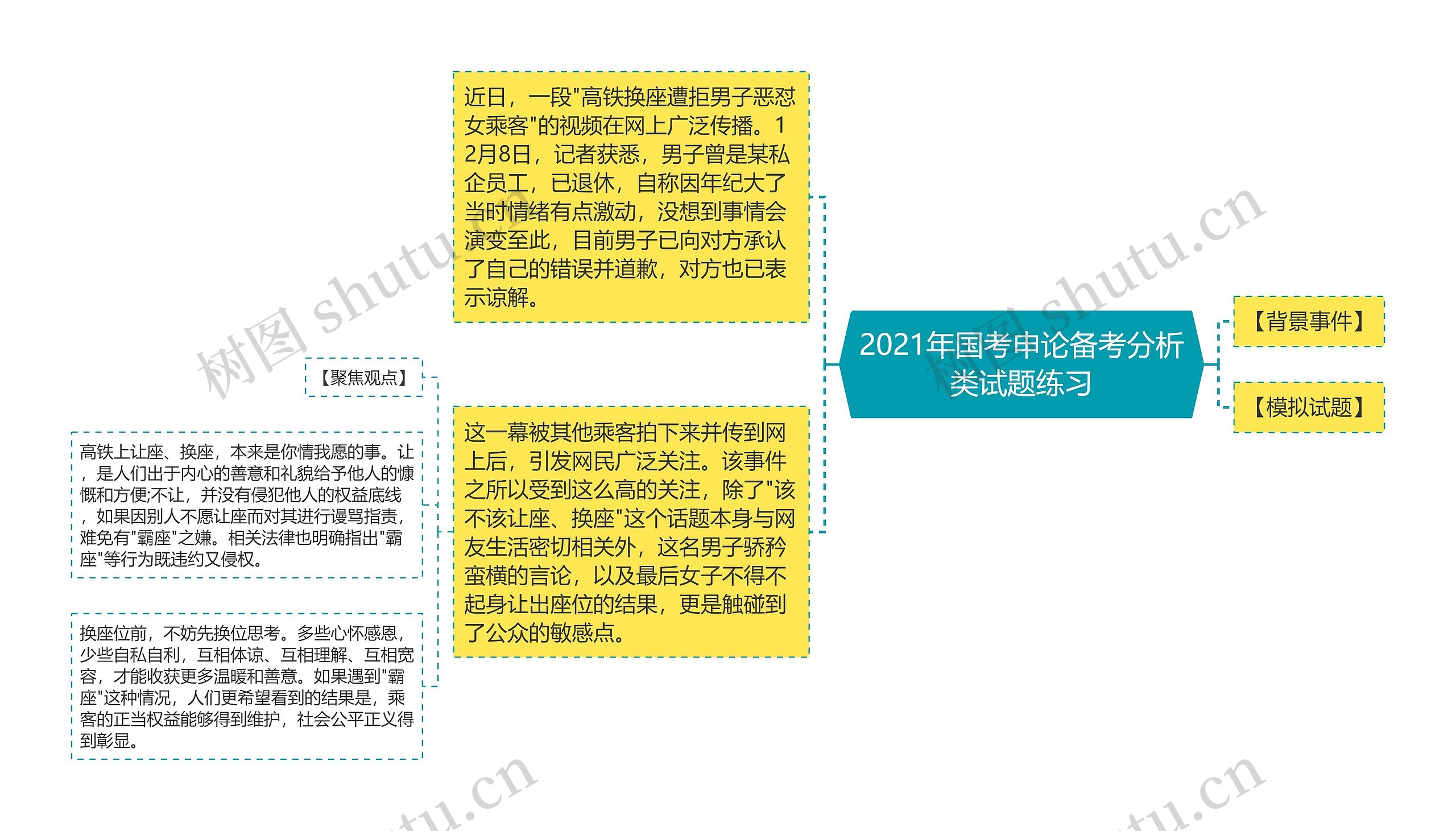 2021年国考申论备考分析类试题练习思维导图