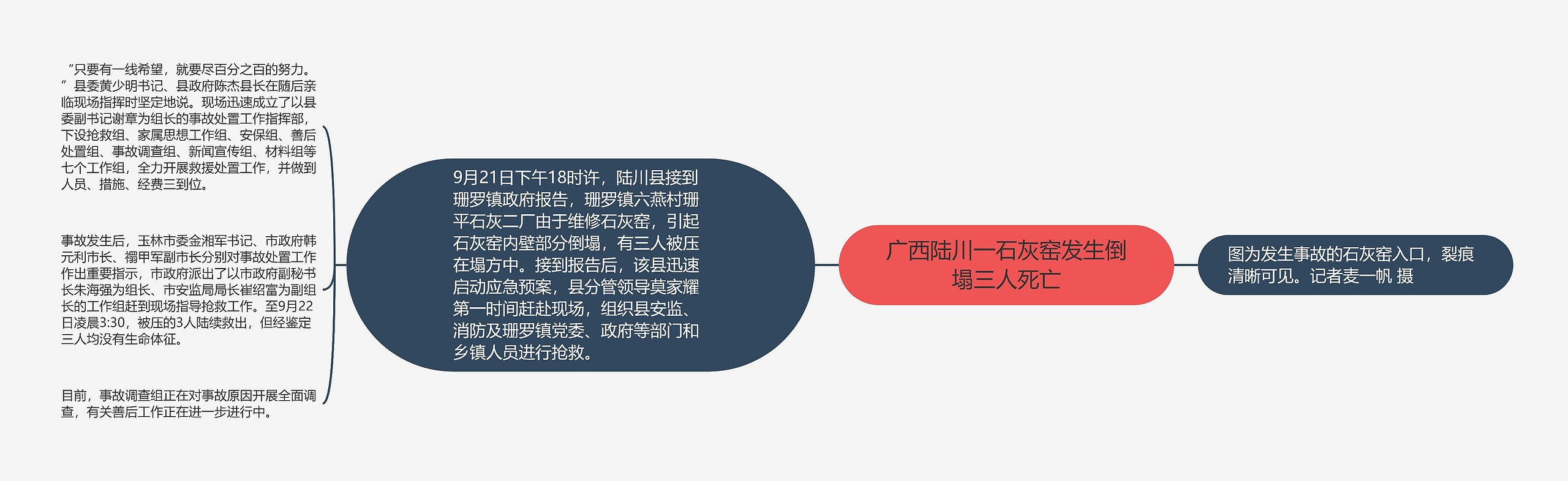 广西陆川一石灰窑发生倒塌三人死亡思维导图