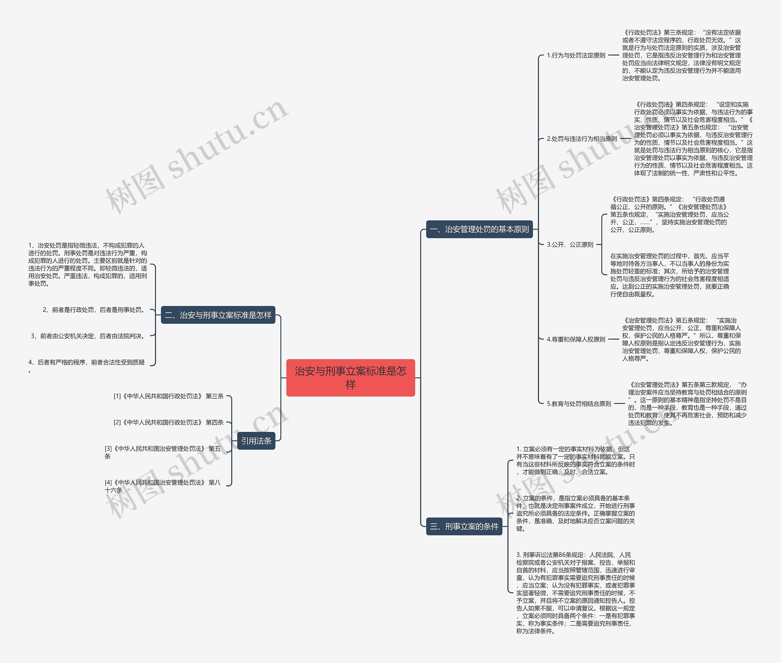治安与刑事立案标准是怎样思维导图