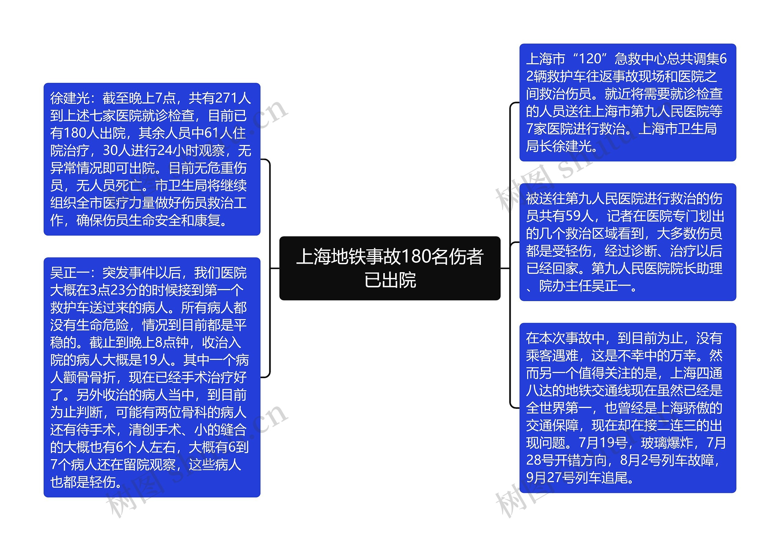 上海地铁事故180名伤者已出院思维导图