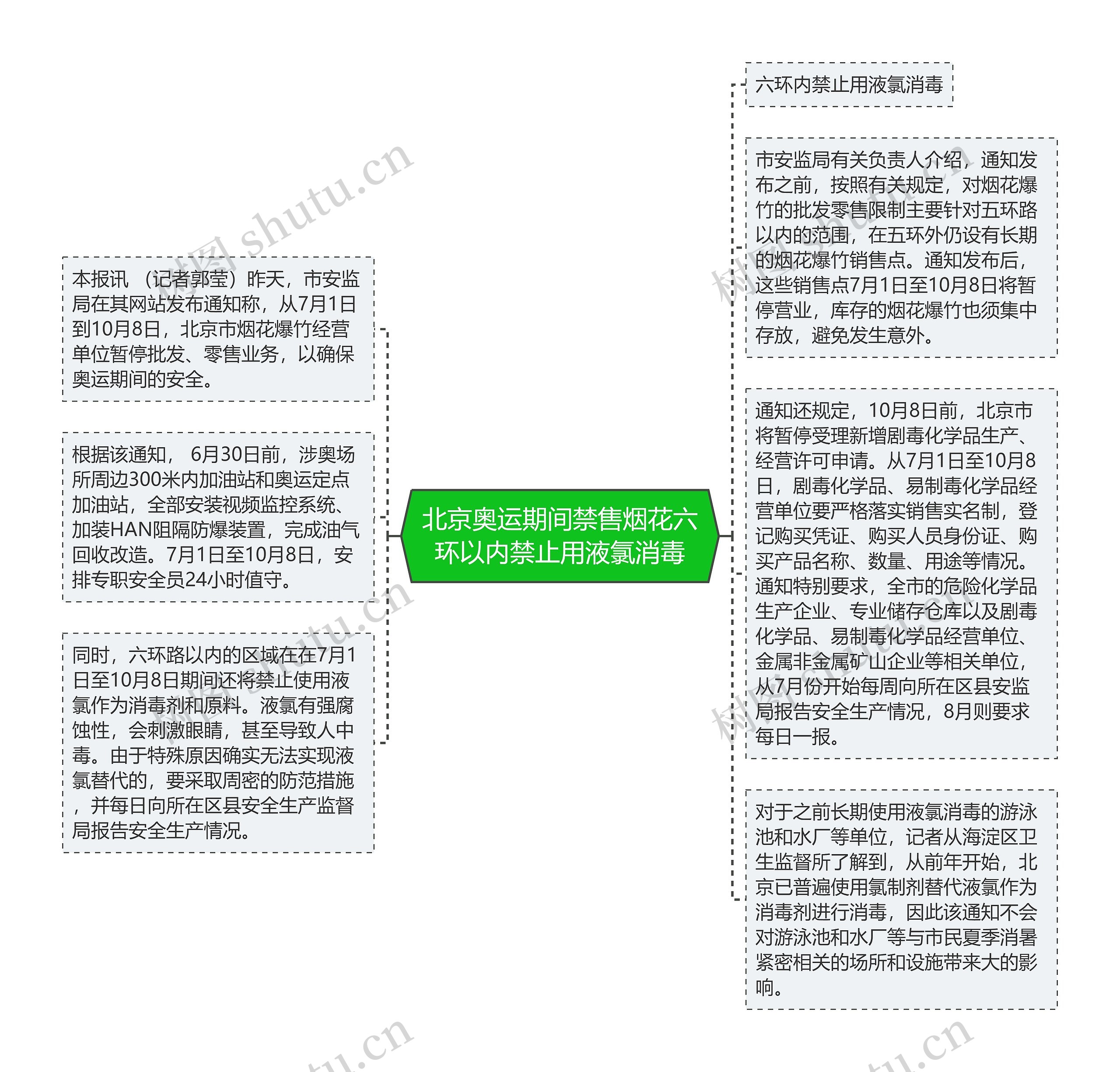 北京奥运期间禁售烟花六环以内禁止用液氯消毒