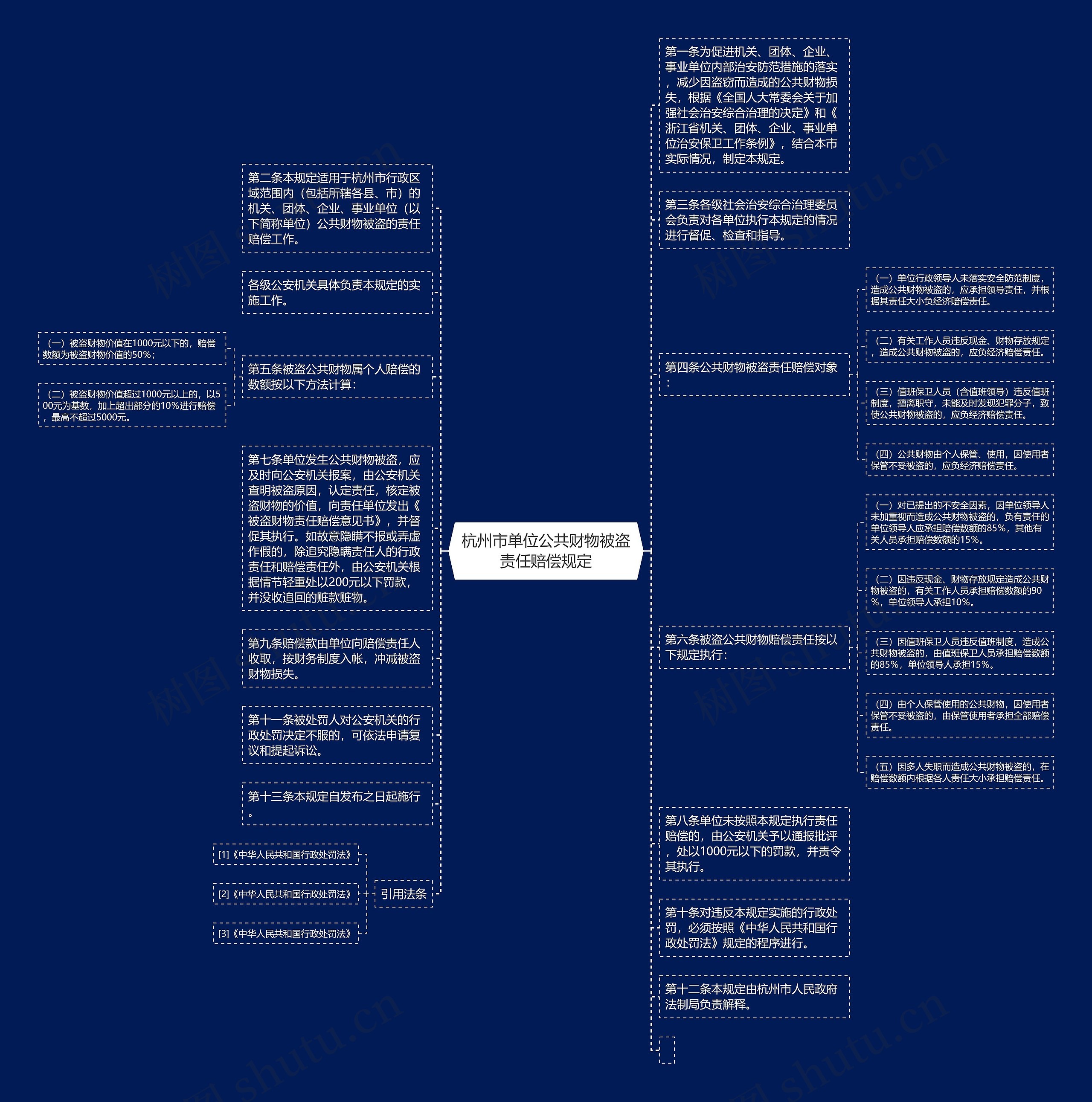 杭州市单位公共财物被盗责任赔偿规定思维导图