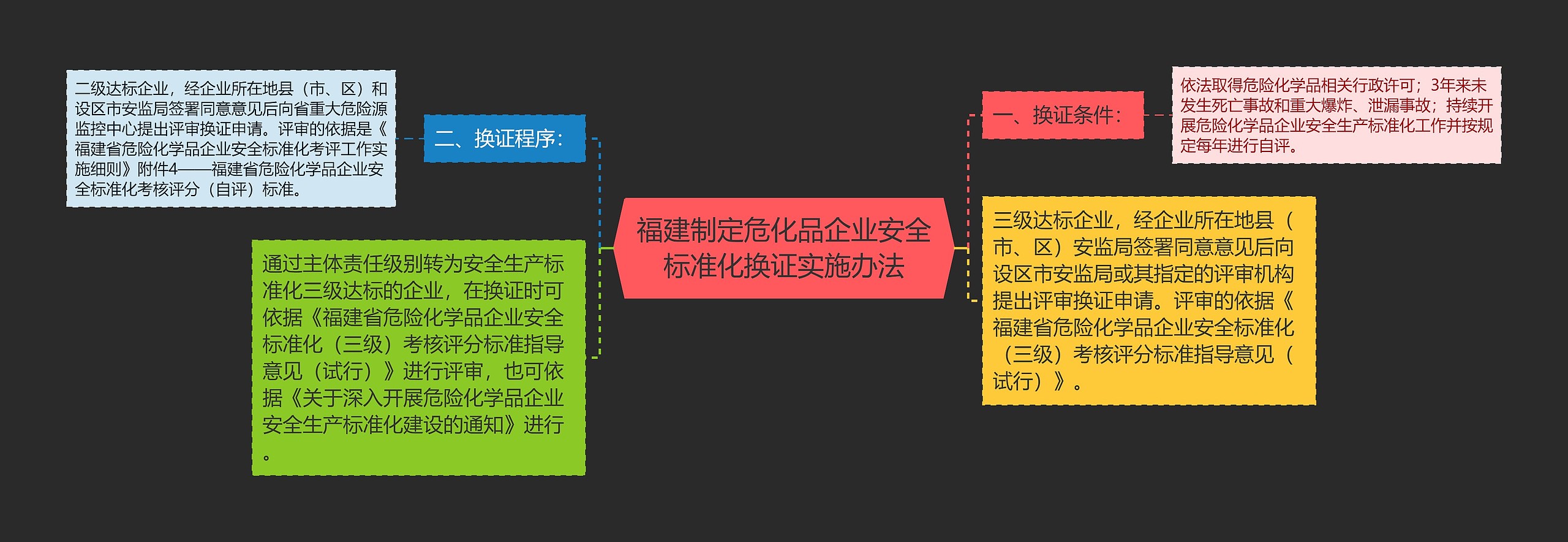 福建制定危化品企业安全标准化换证实施办法