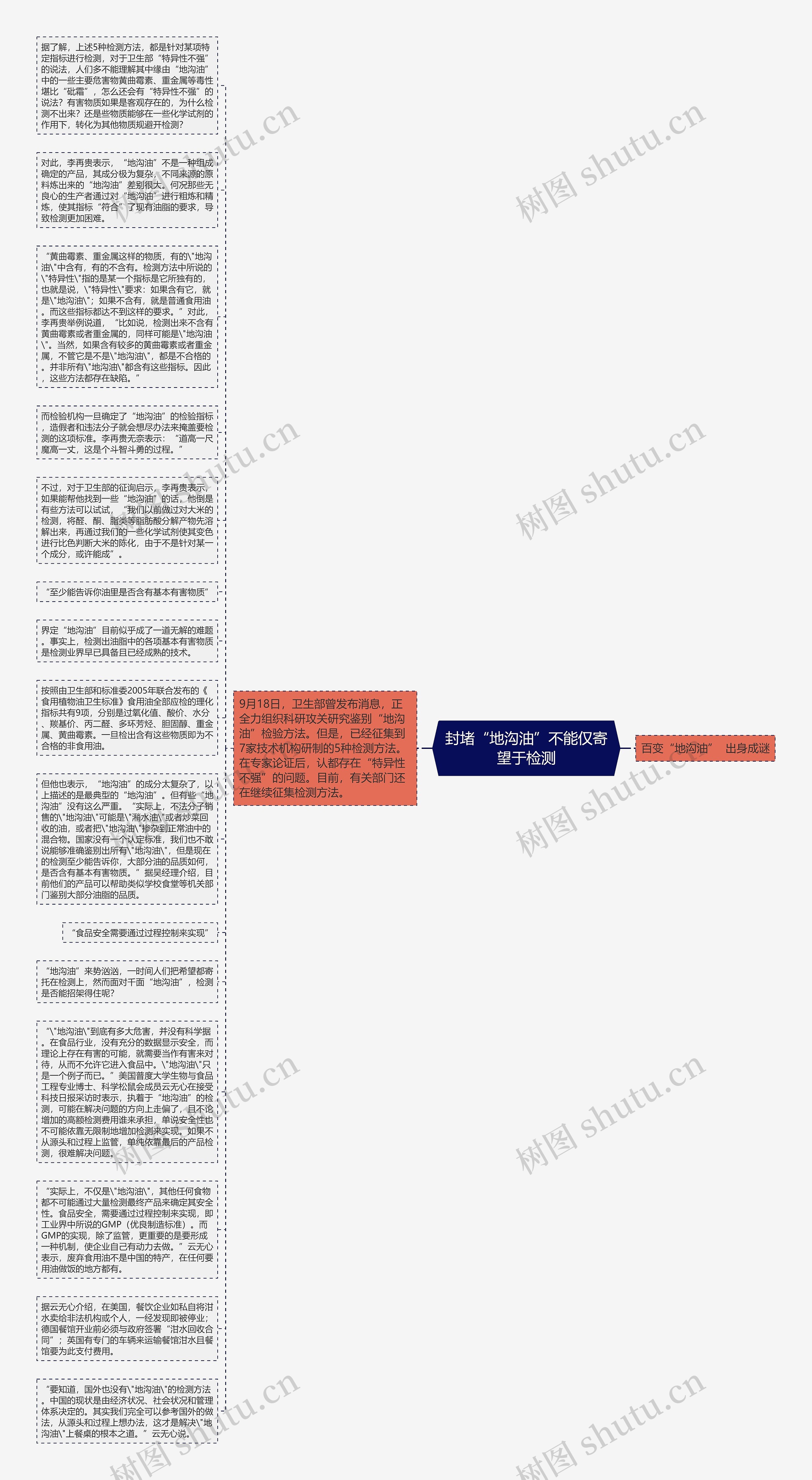 封堵“地沟油”不能仅寄望于检测思维导图