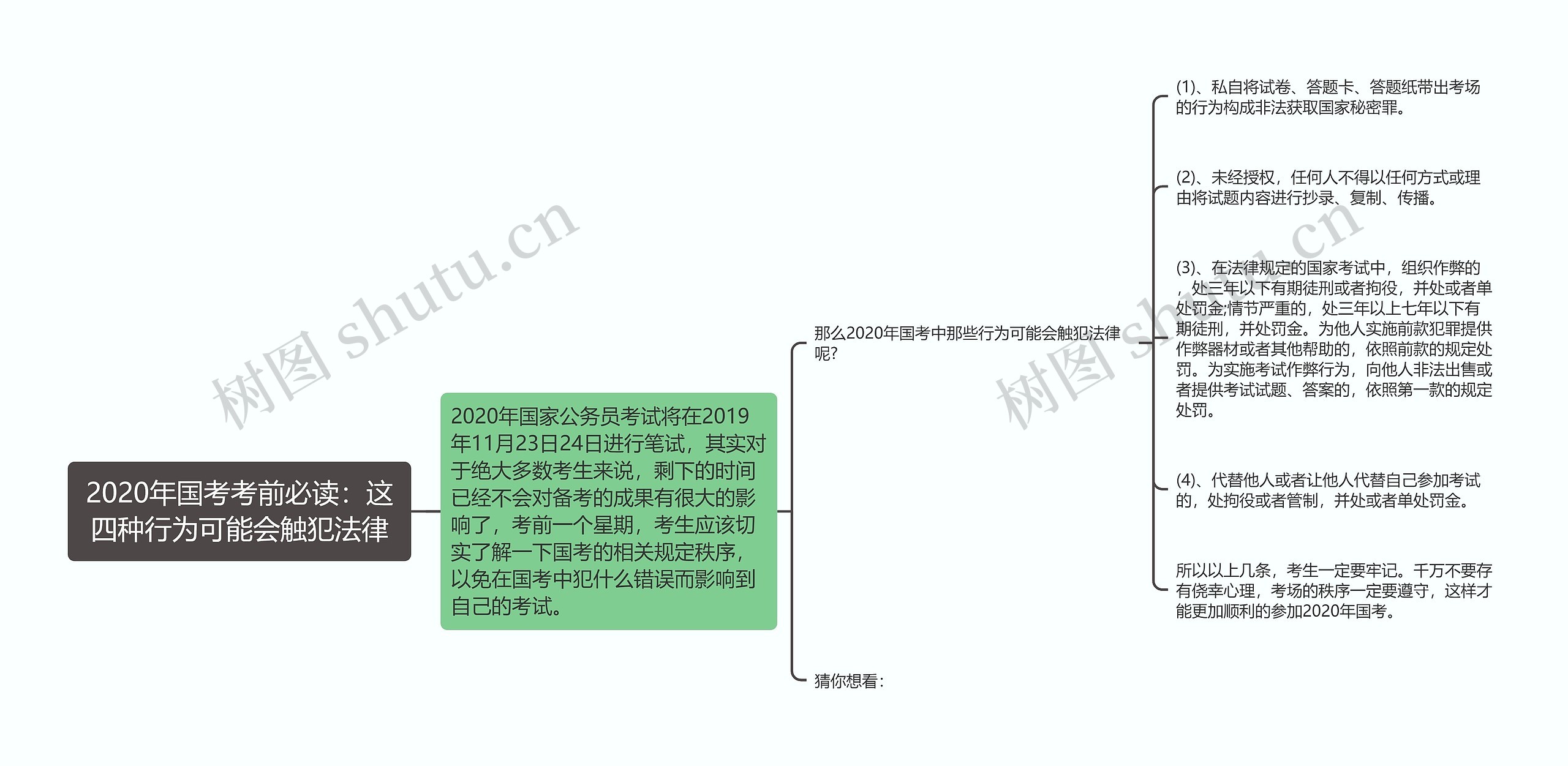 2020年国考考前必读：这四种行为可能会触犯法律思维导图