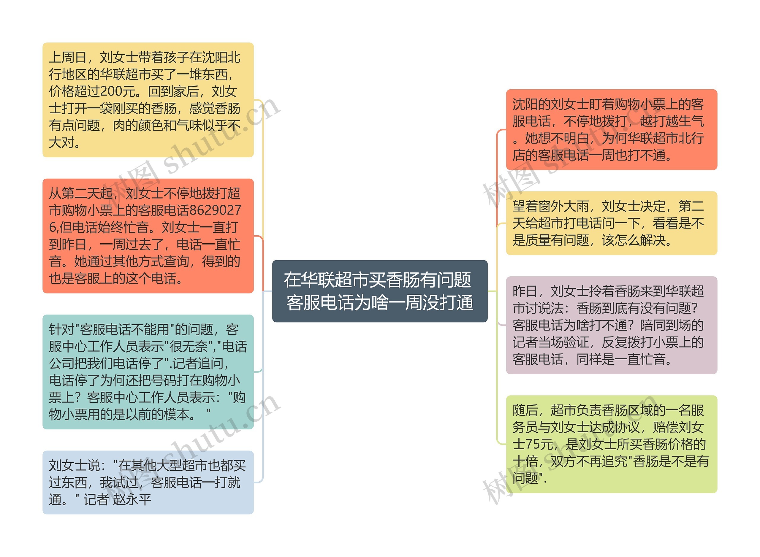 在华联超市买香肠有问题 客服电话为啥一周没打通思维导图