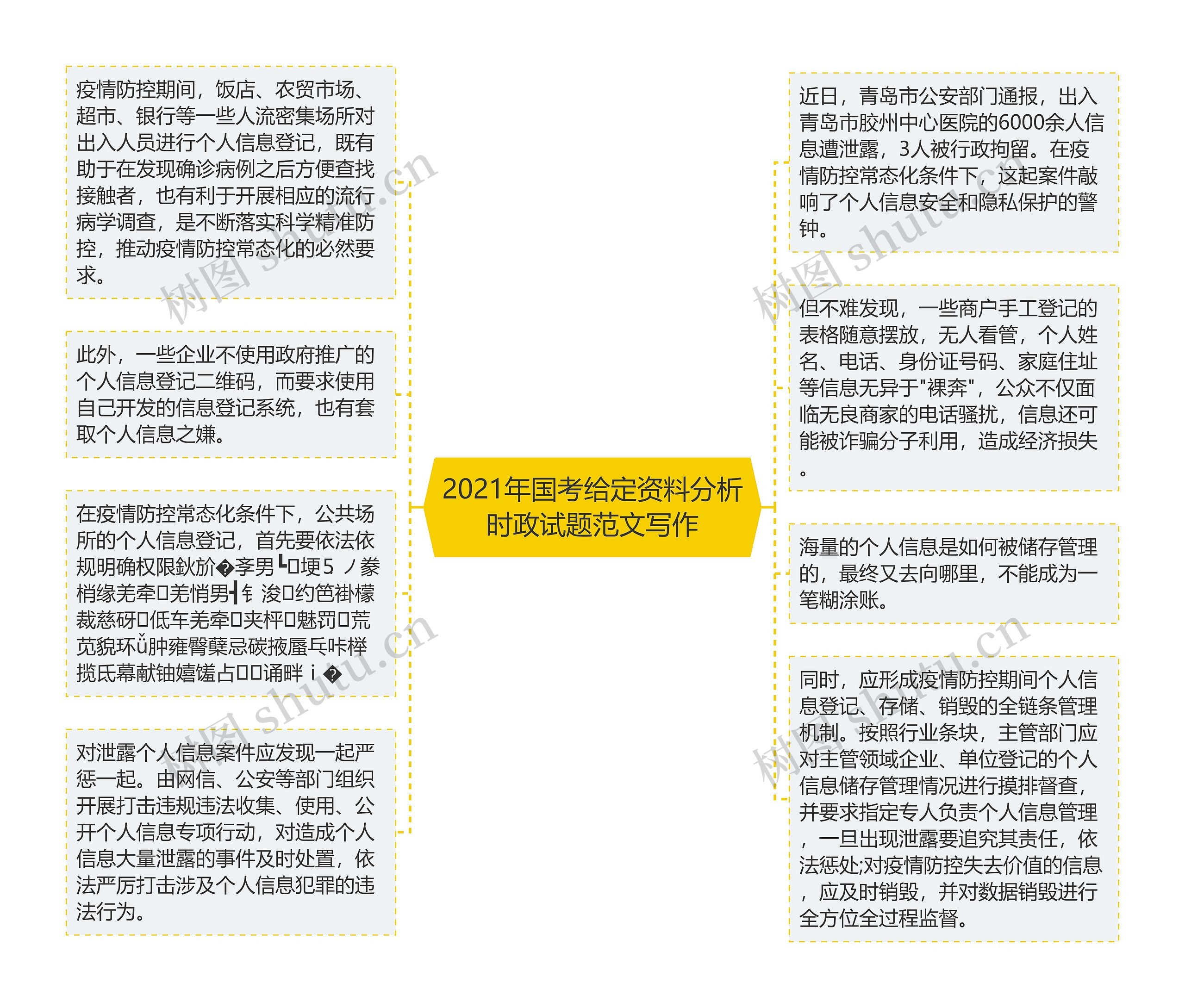 2021年国考给定资料分析时政试题范文写作思维导图