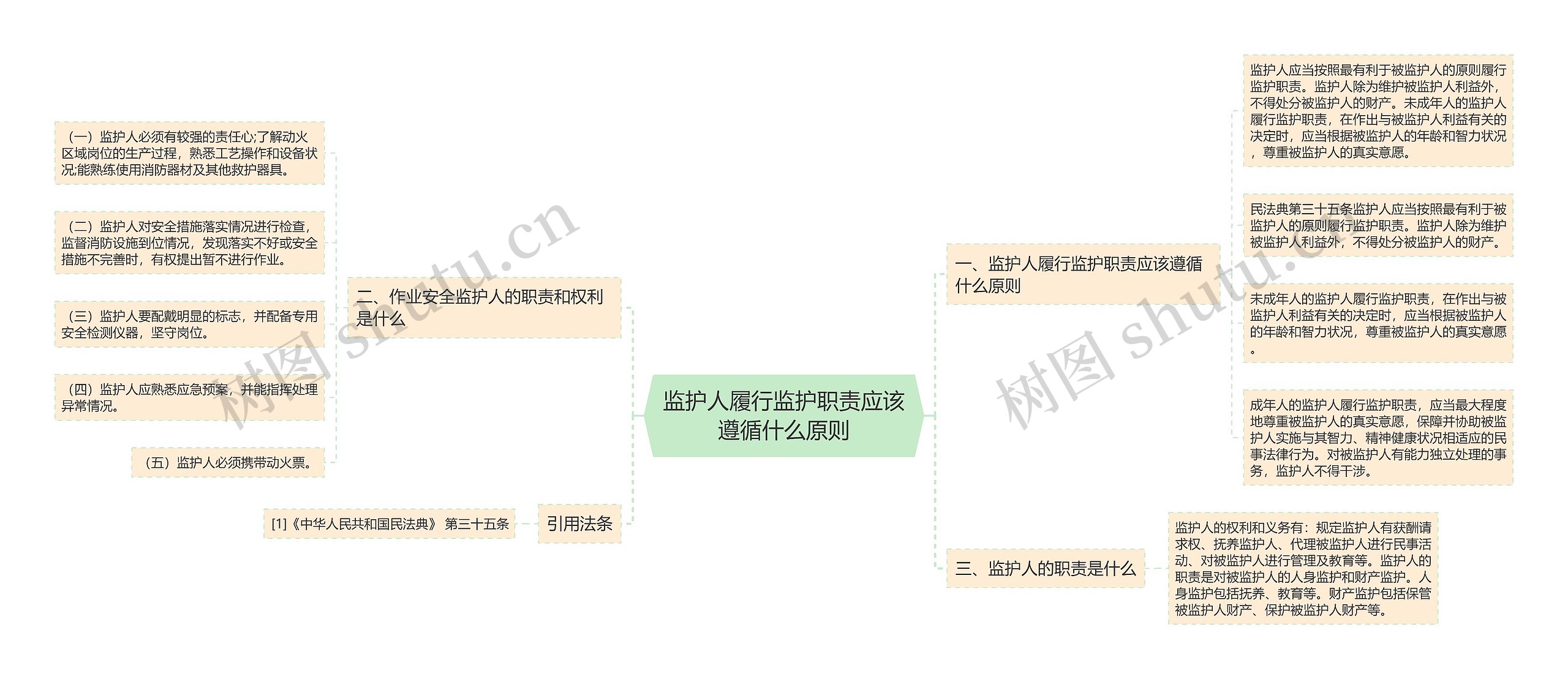 监护人履行监护职责应该遵循什么原则思维导图