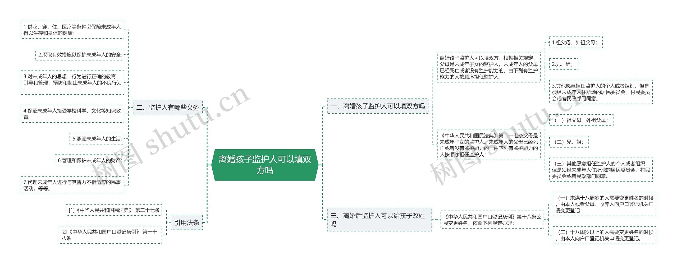 离婚孩子监护人可以填双方吗思维导图