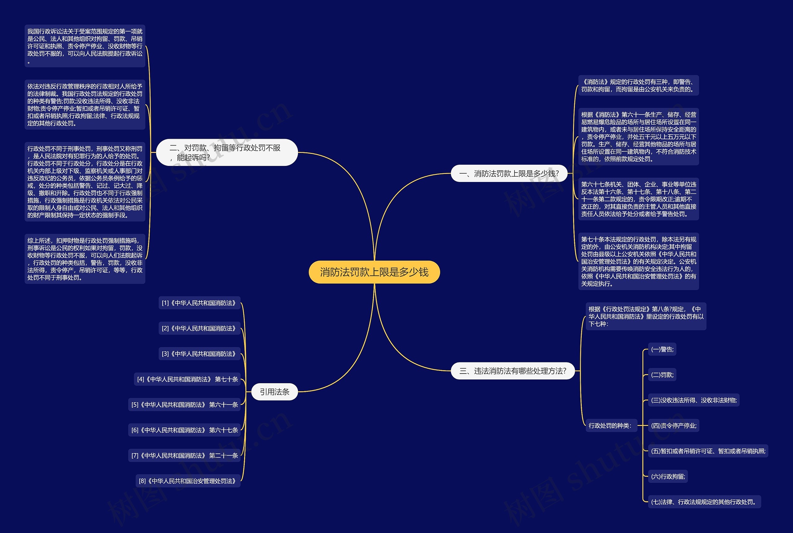 消防法罚款上限是多少钱思维导图