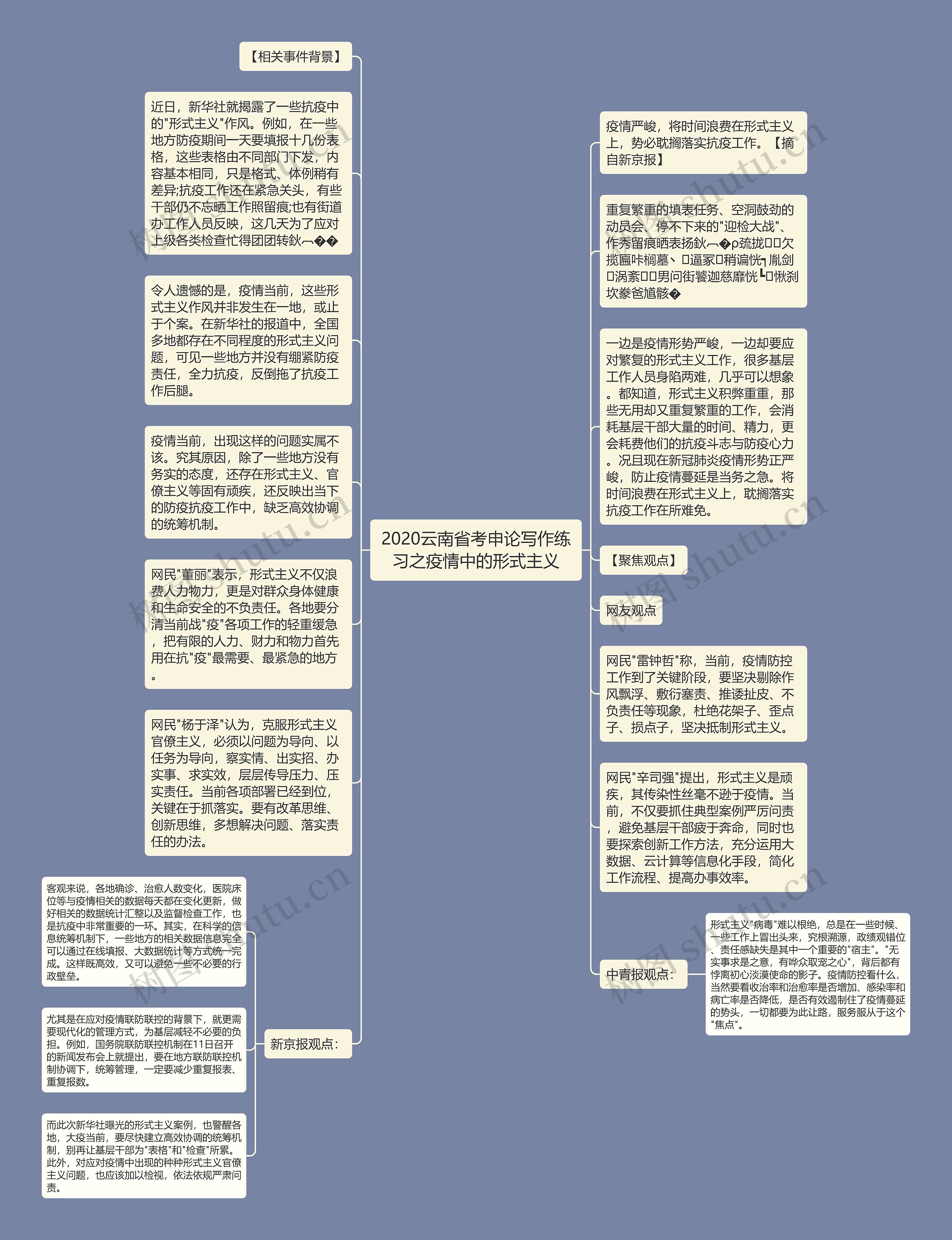 2020云南省考申论写作练习之疫情中的形式主义思维导图