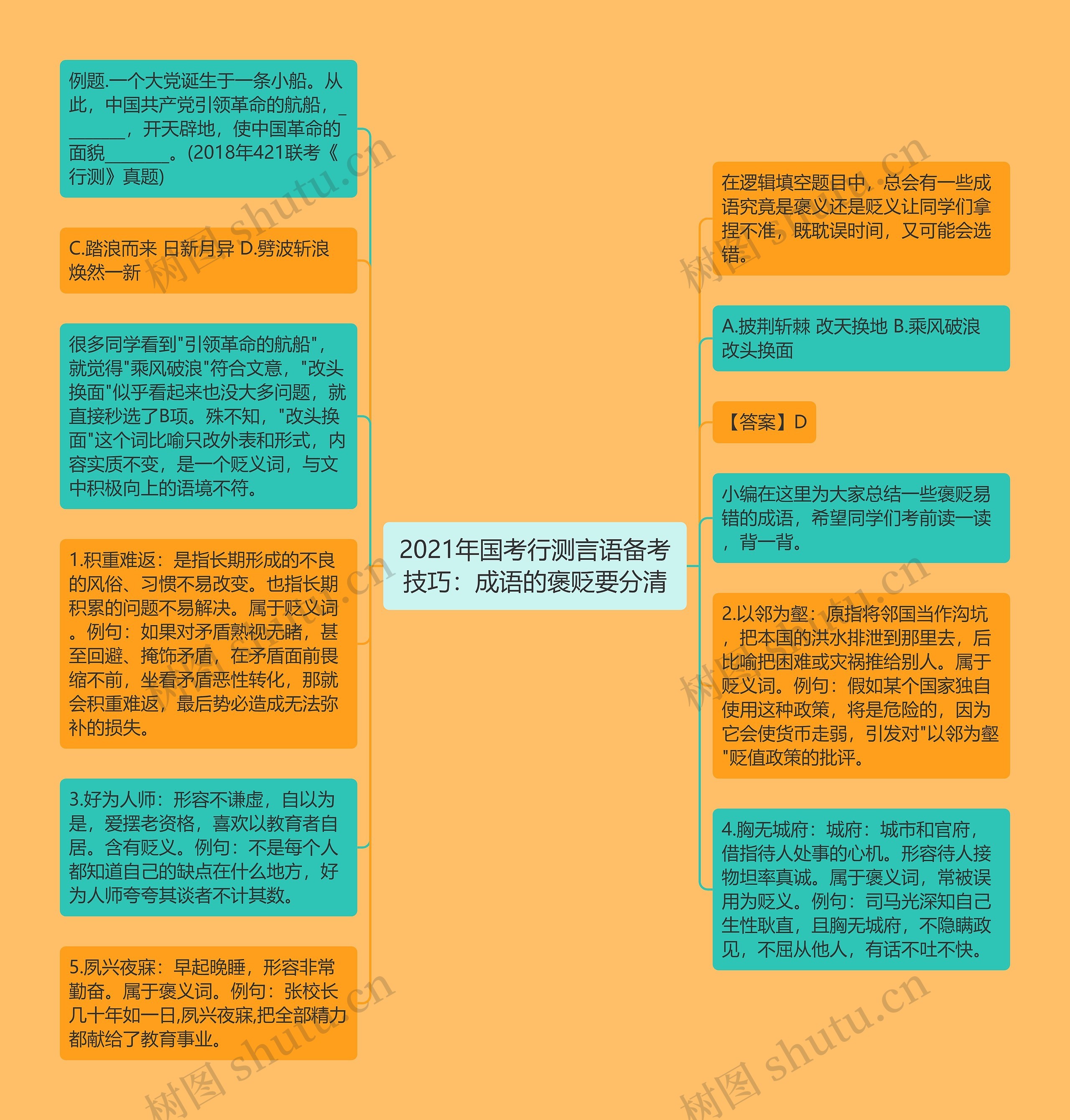 2021年国考行测言语备考技巧：成语的褒贬要分清思维导图