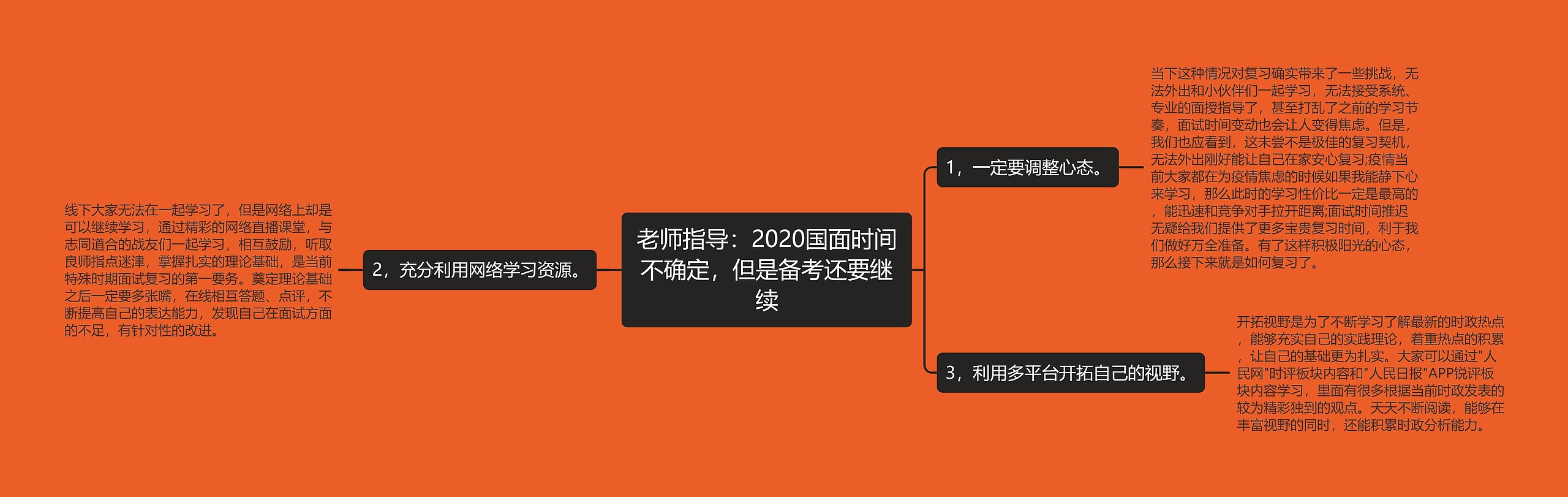 老师指导：2020国面时间不确定，但是备考还要继续思维导图