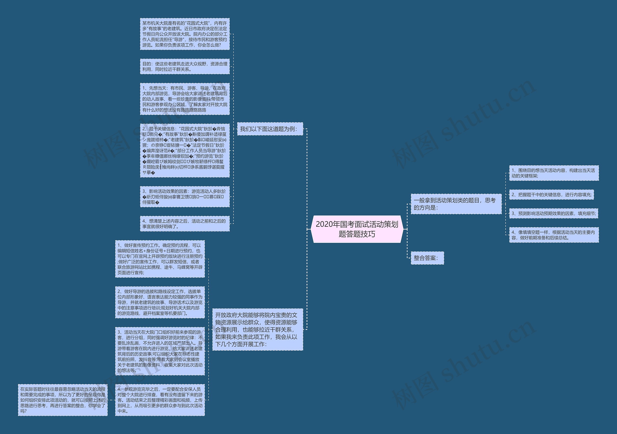 2020年国考面试活动策划题答题技巧思维导图