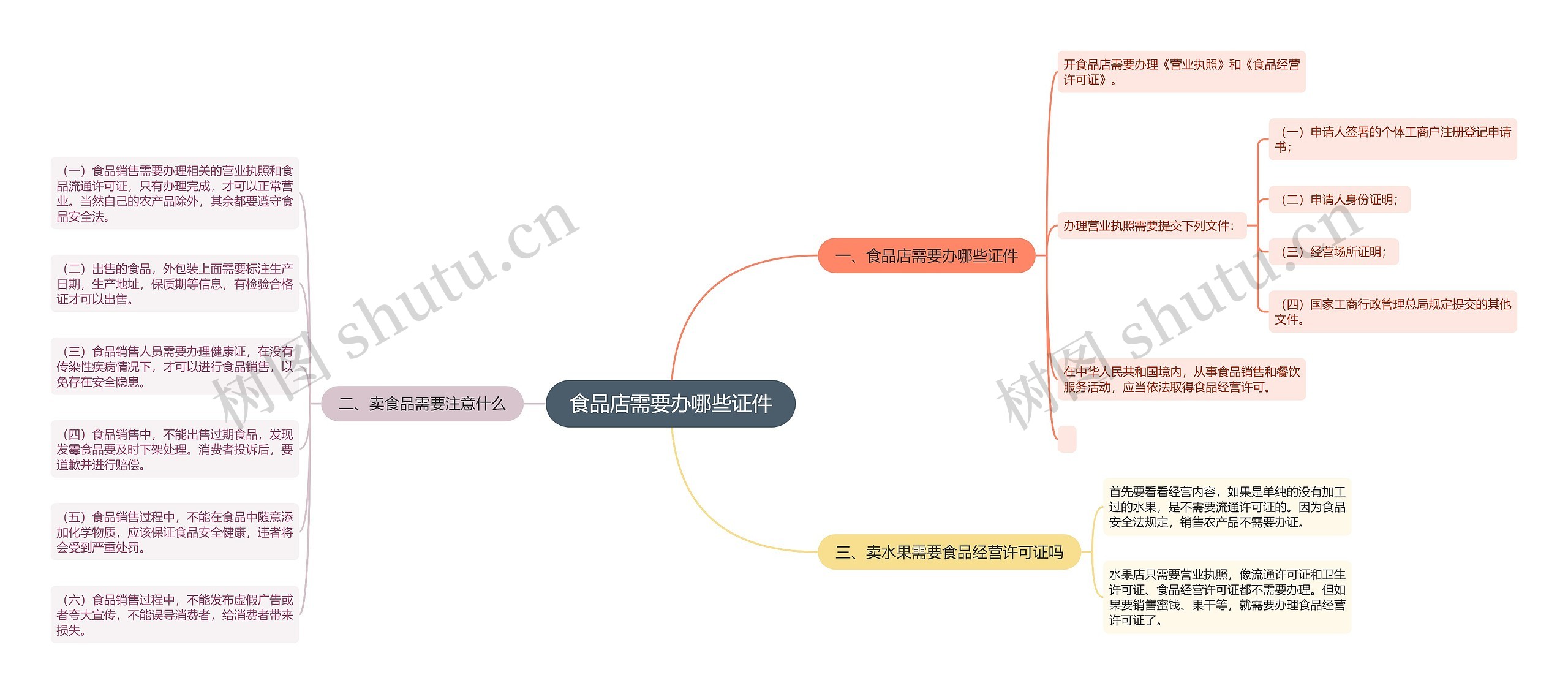 食品店需要办哪些证件思维导图