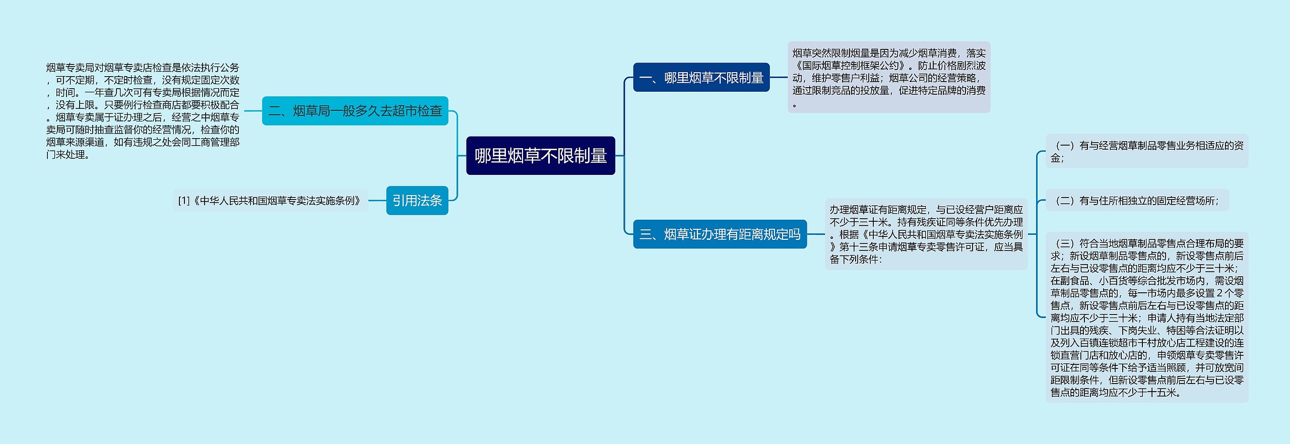 哪里烟草不限制量思维导图