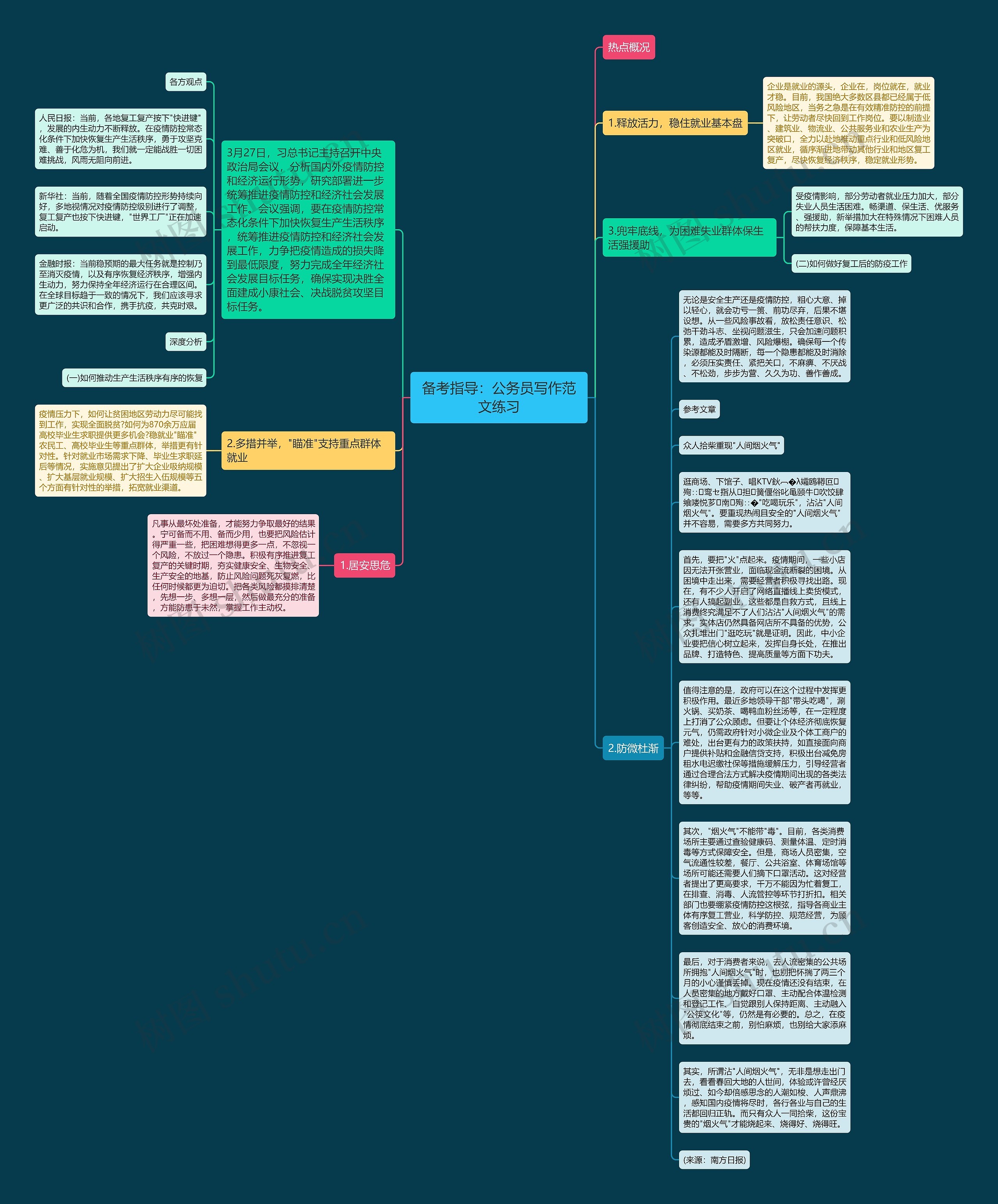 备考指导：公务员写作范文练习思维导图