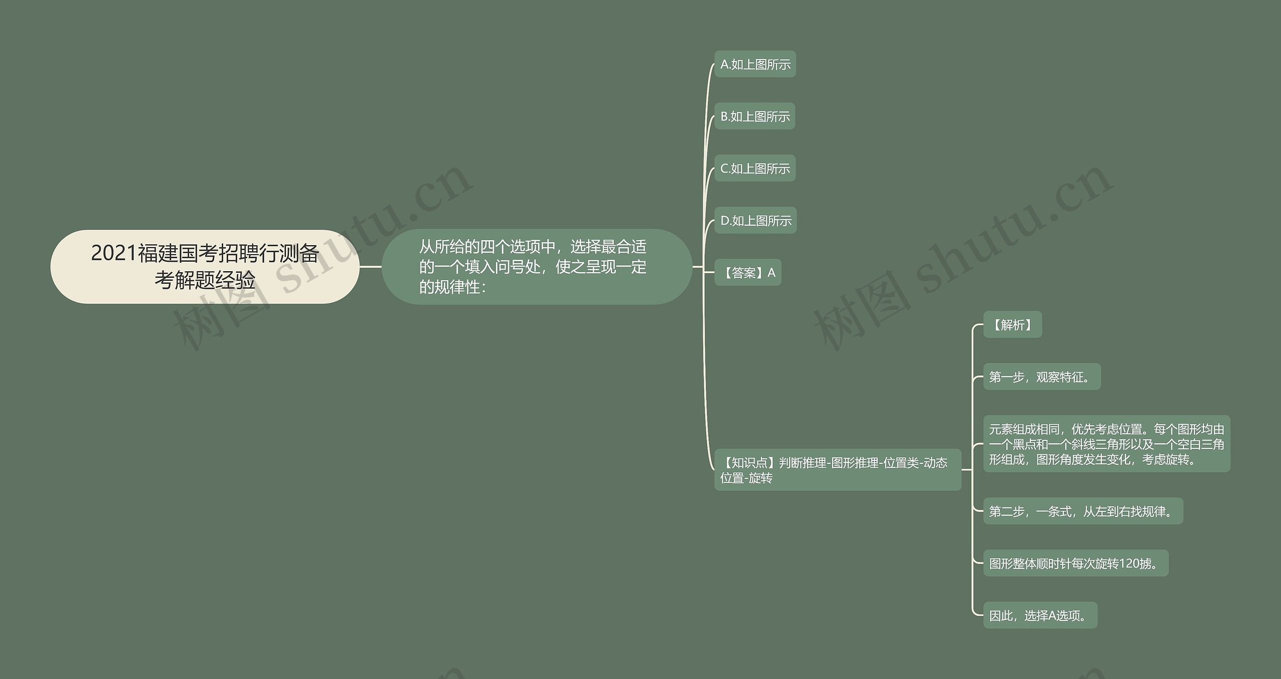 2021福建国考招聘行测备考解题经验思维导图