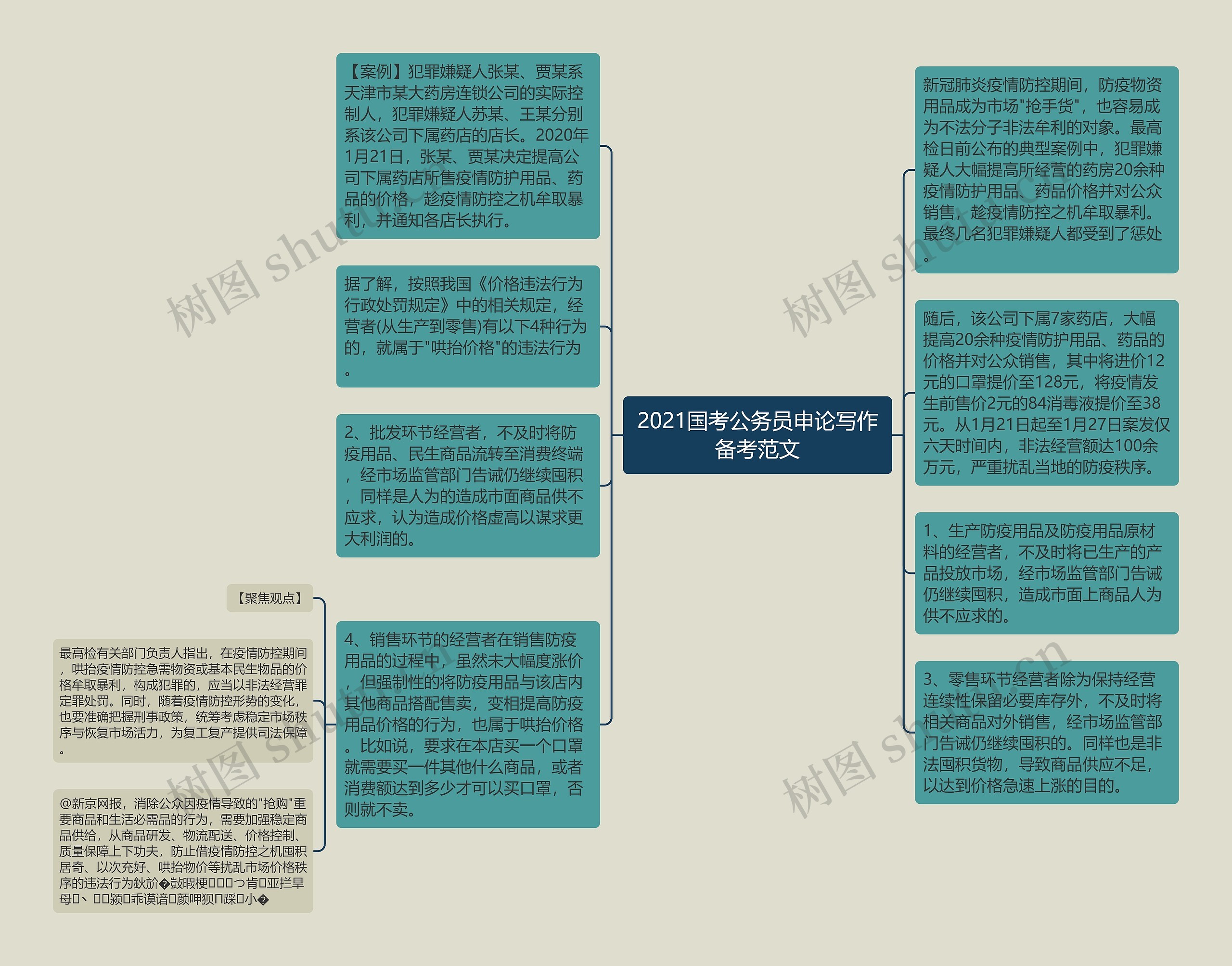 2021国考公务员申论写作备考范文思维导图