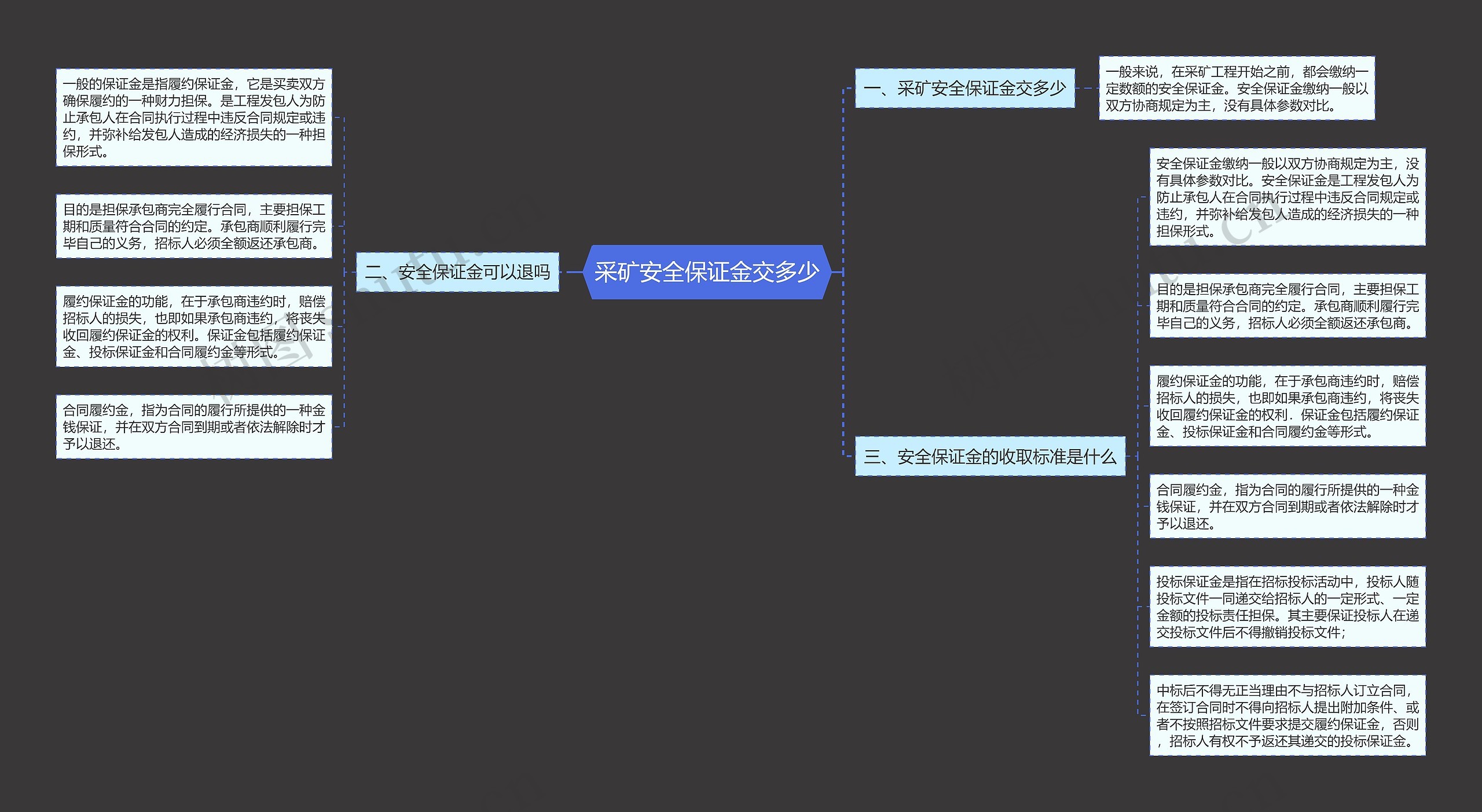 采矿安全保证金交多少思维导图