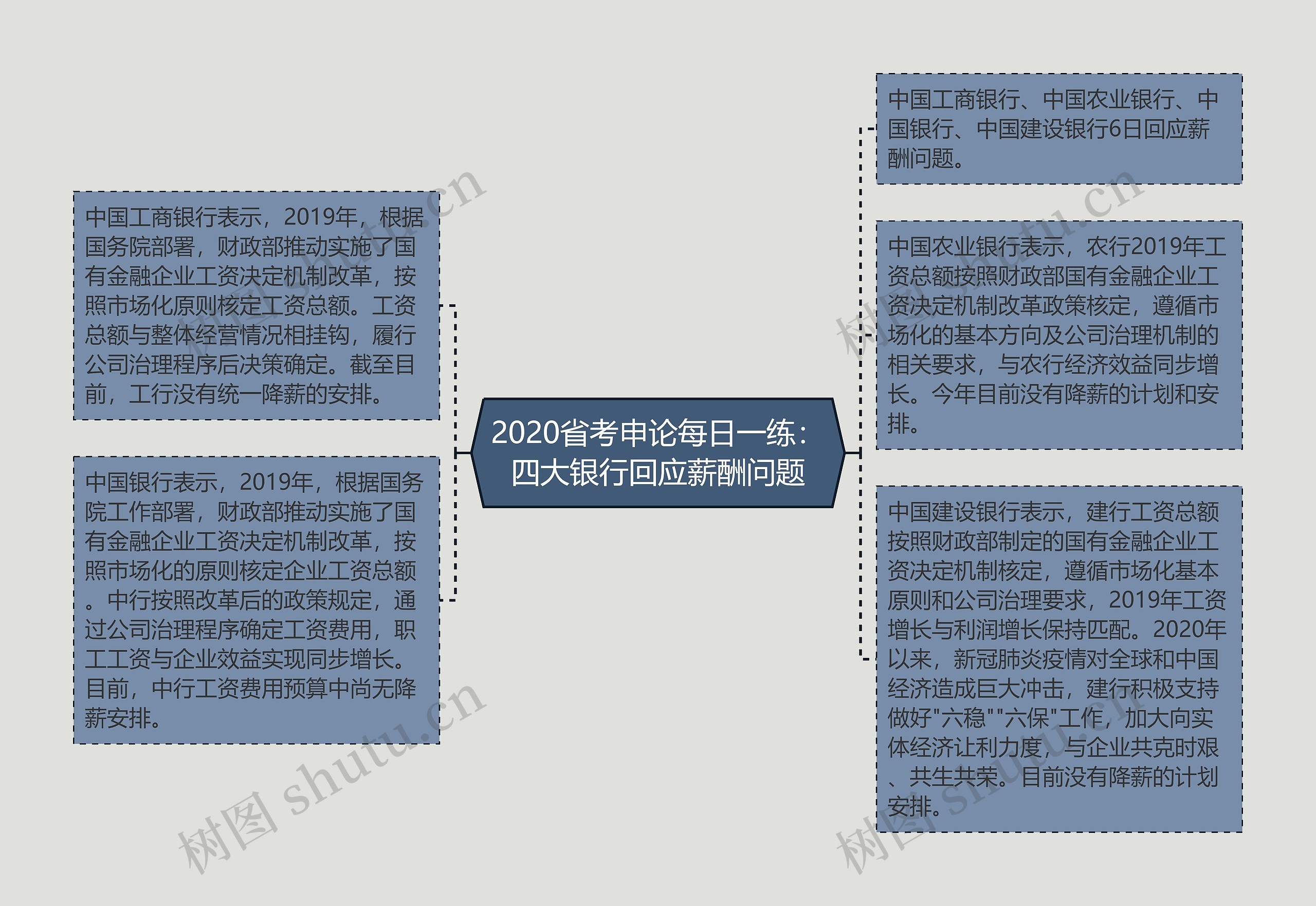 2020省考申论每日一练：四大银行回应薪酬问题思维导图