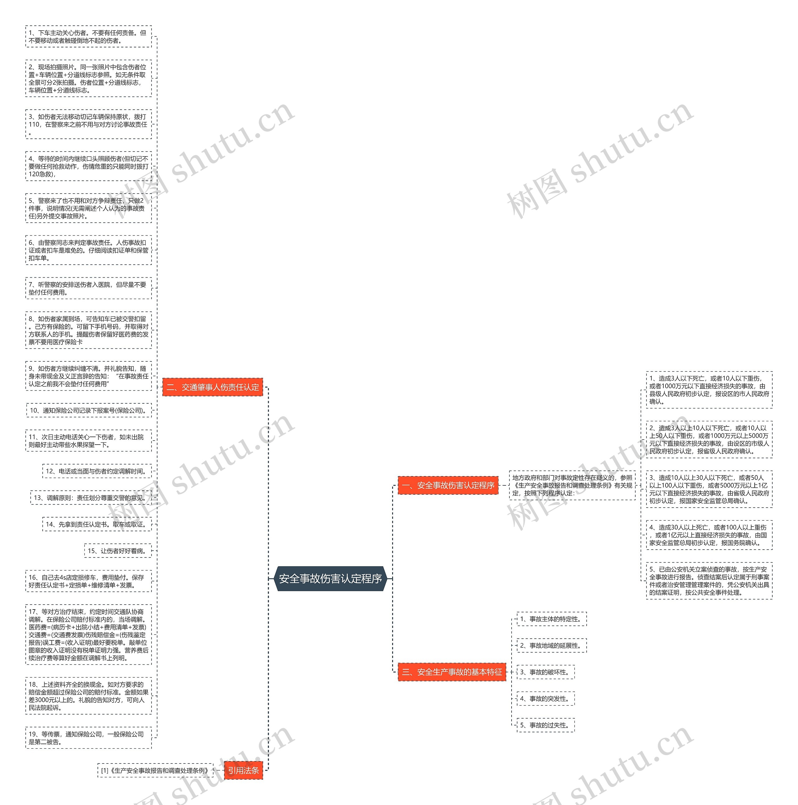 安全事故伤害认定程序思维导图