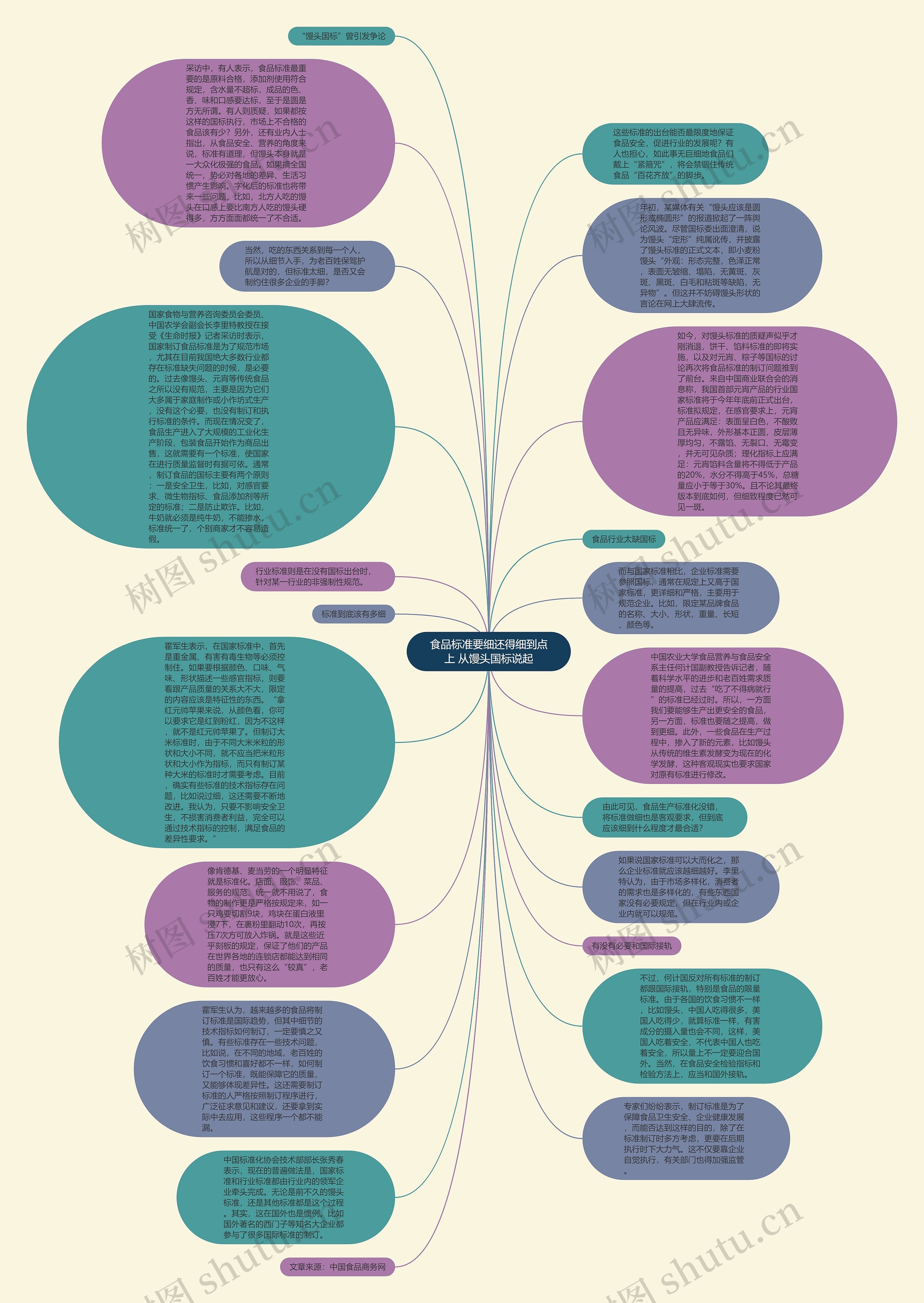 食品标准要细还得细到点上 从馒头国标说起思维导图