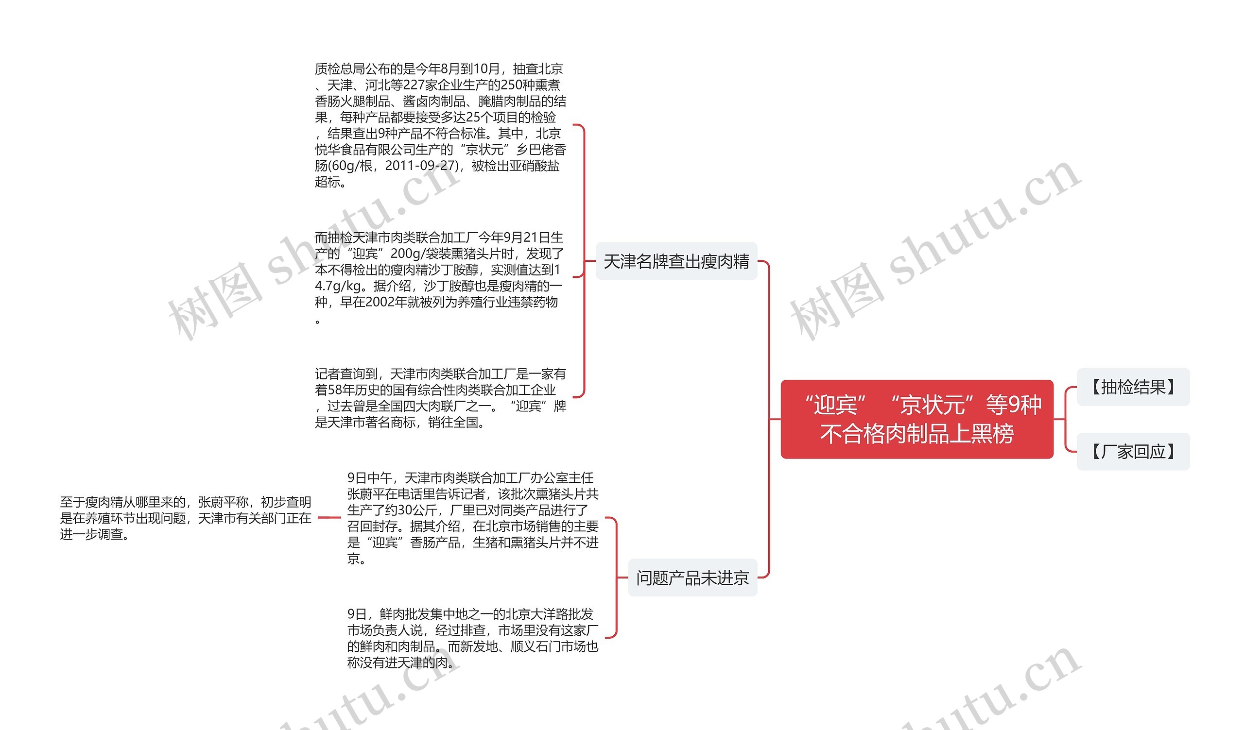 “迎宾”“京状元”等9种不合格肉制品上黑榜思维导图