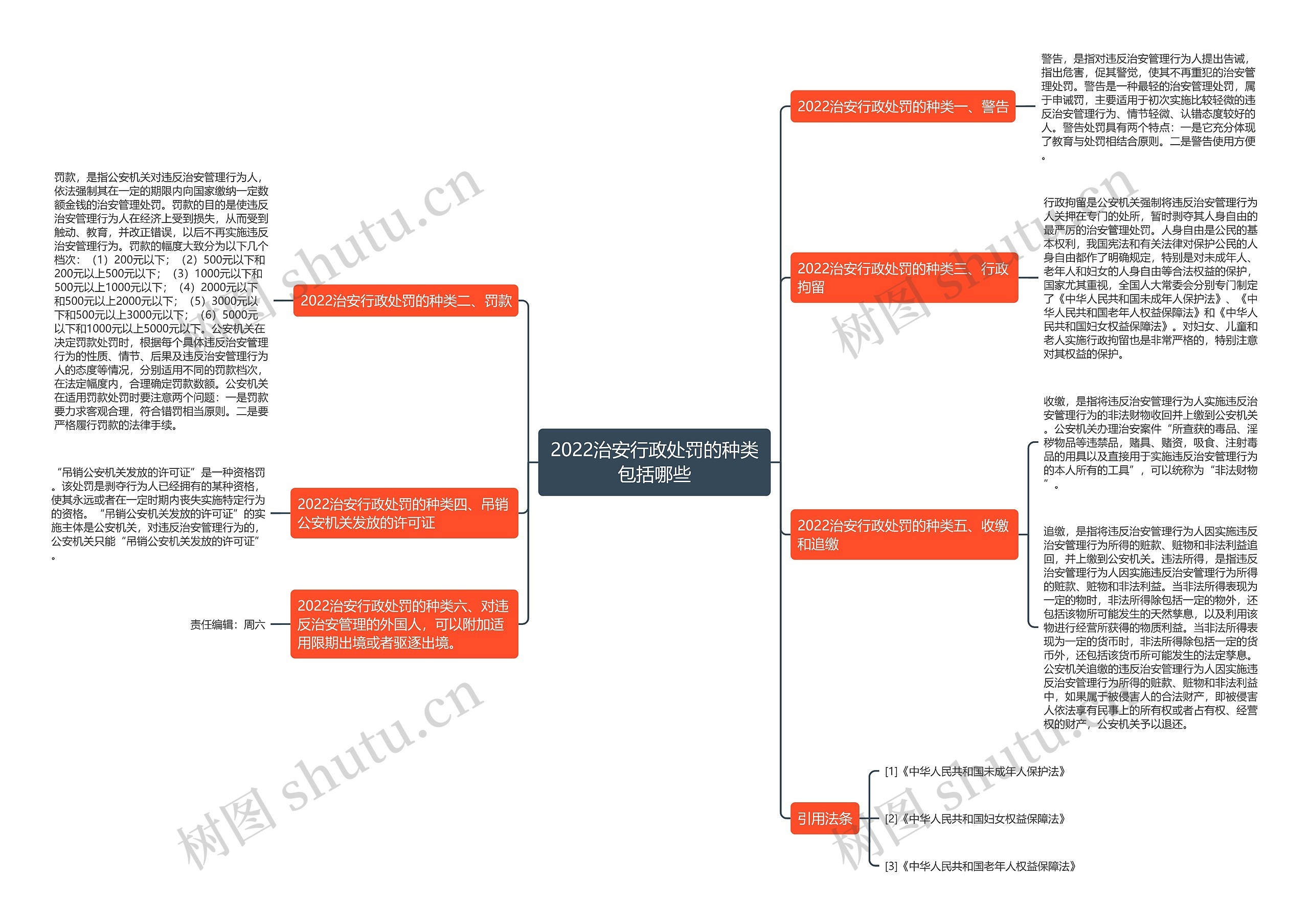 2022治安行政处罚的种类包括哪些思维导图