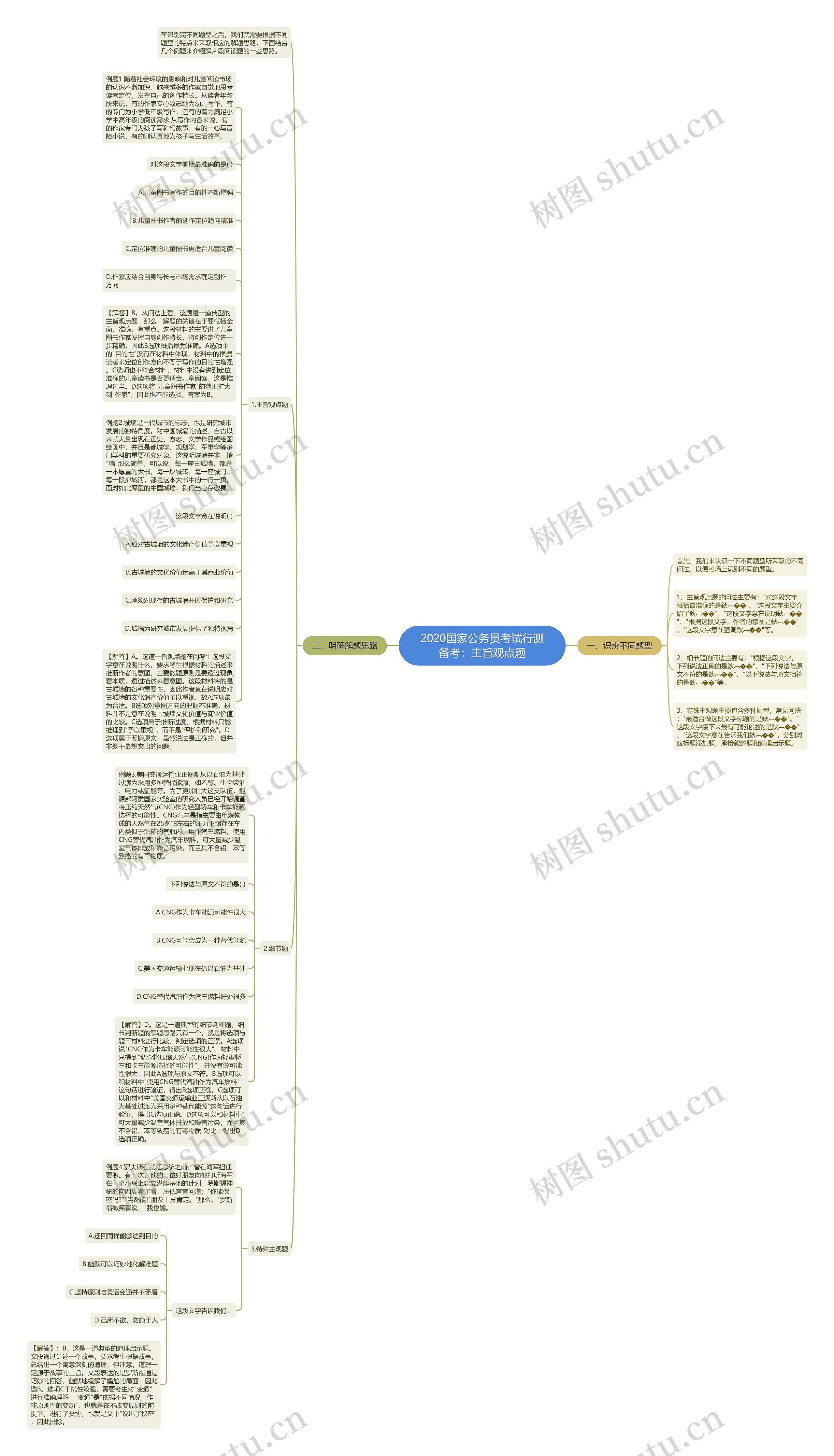 2020国家公务员考试行测备考：主旨观点题思维导图