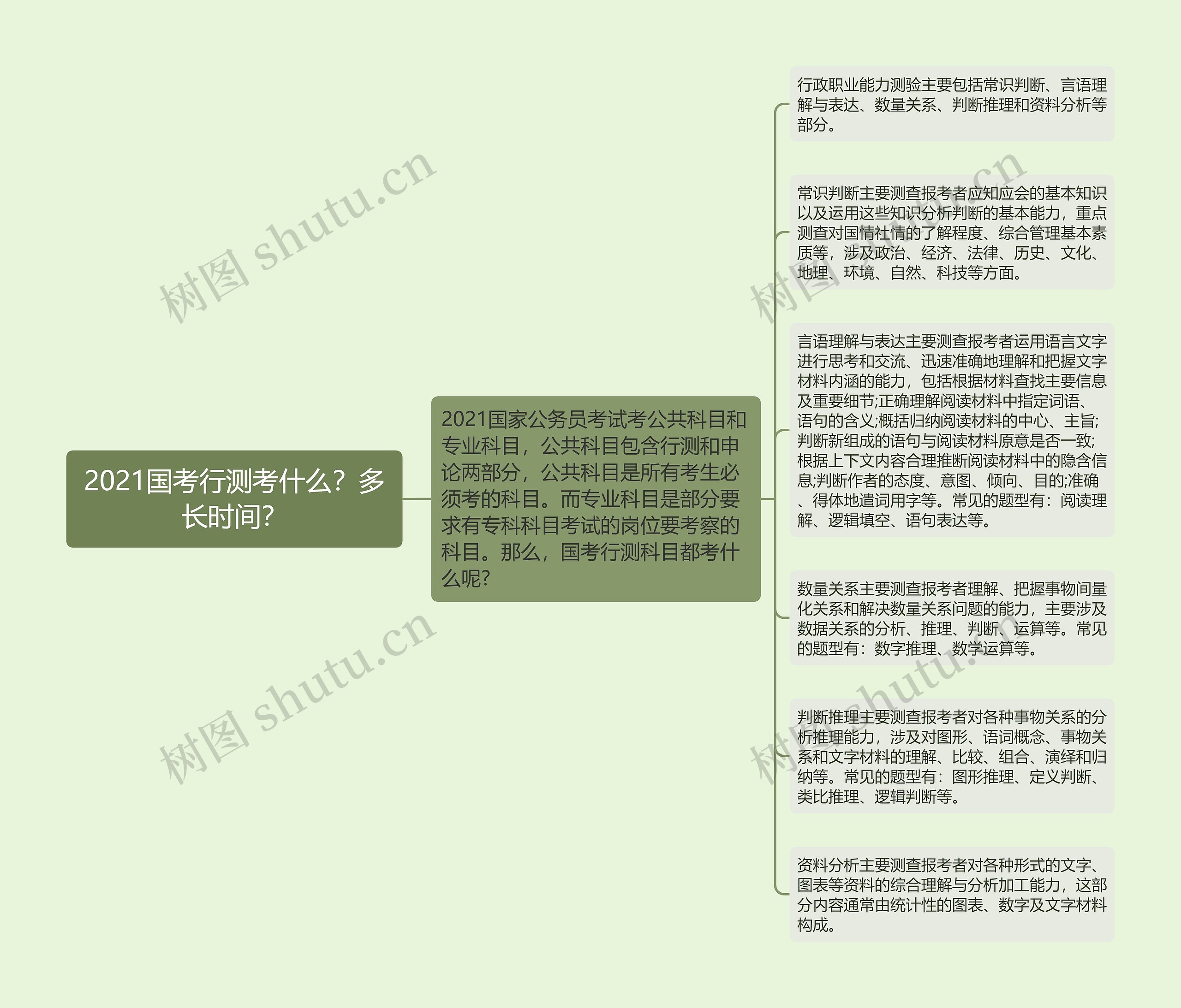 2021国考行测考什么？多长时间？