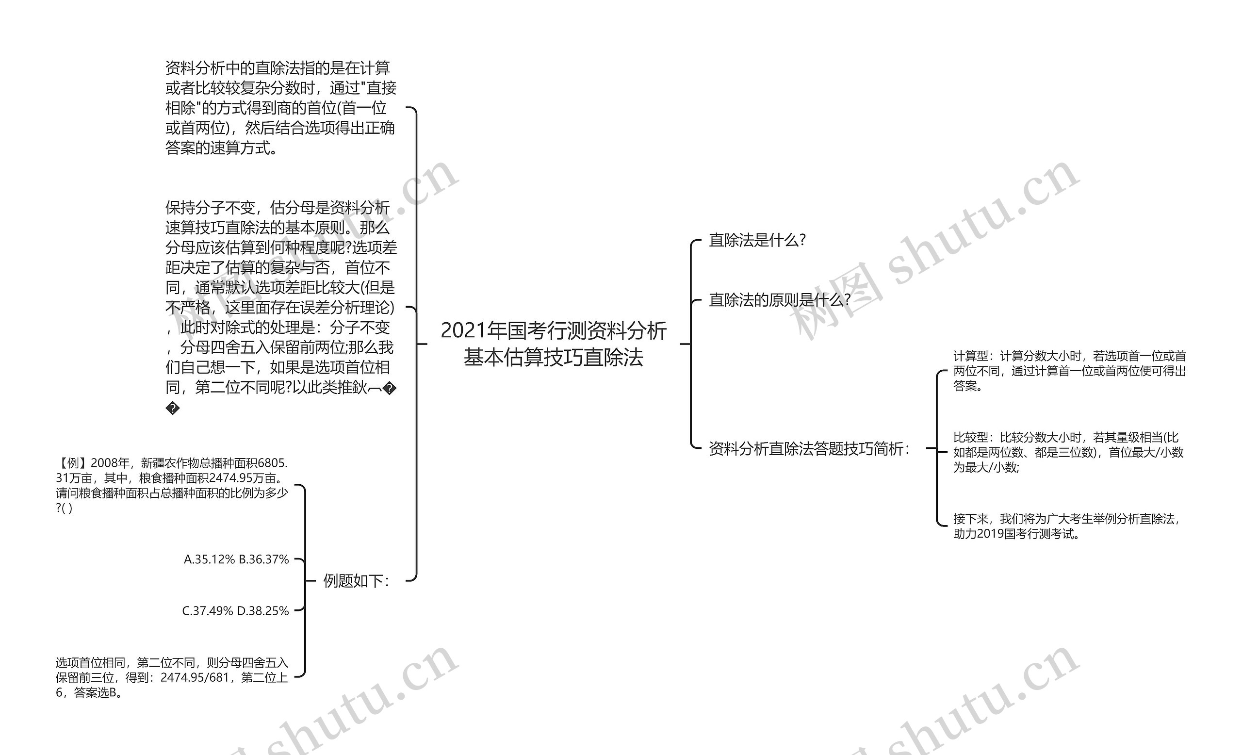 2021年国考行测资料分析基本估算技巧直除法思维导图