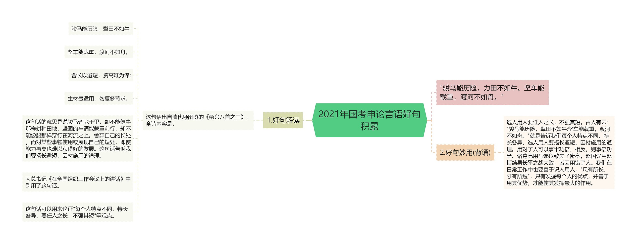 2021年国考申论言语好句积累思维导图